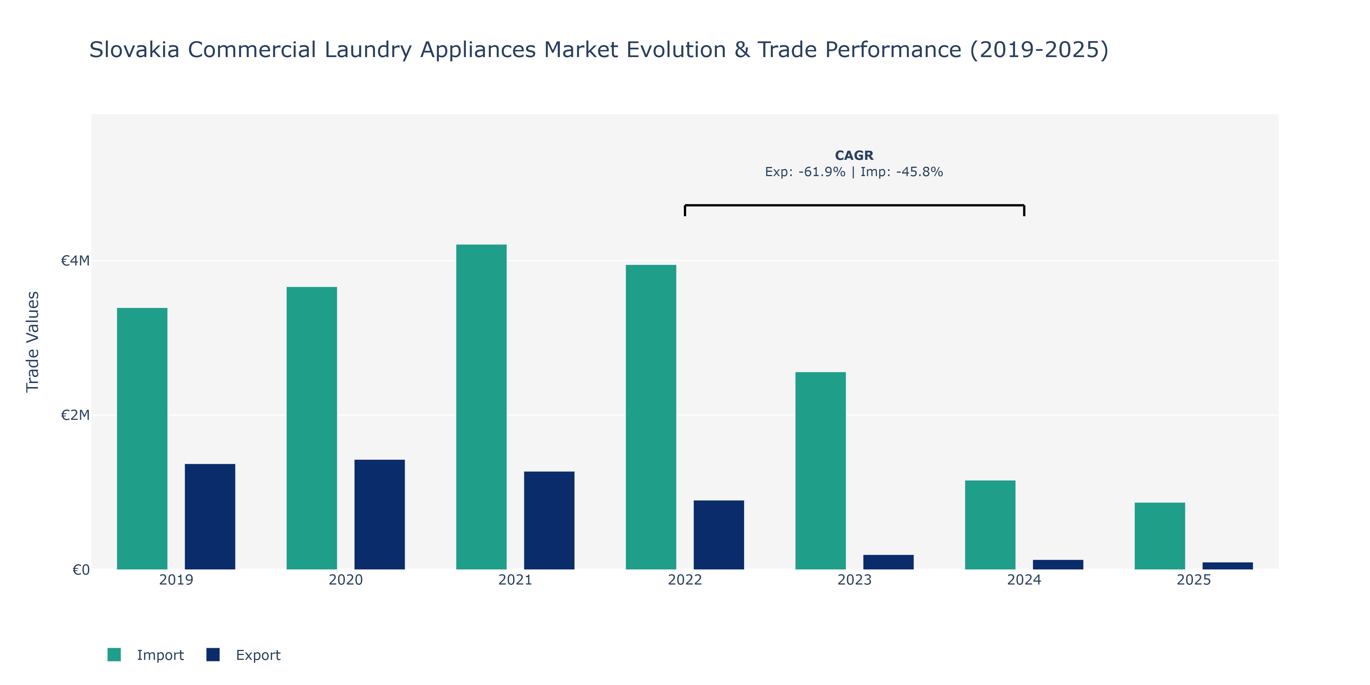 Slovakia Commercial Laundry Appliances Market: Production & Trade Performance (2019-2025)