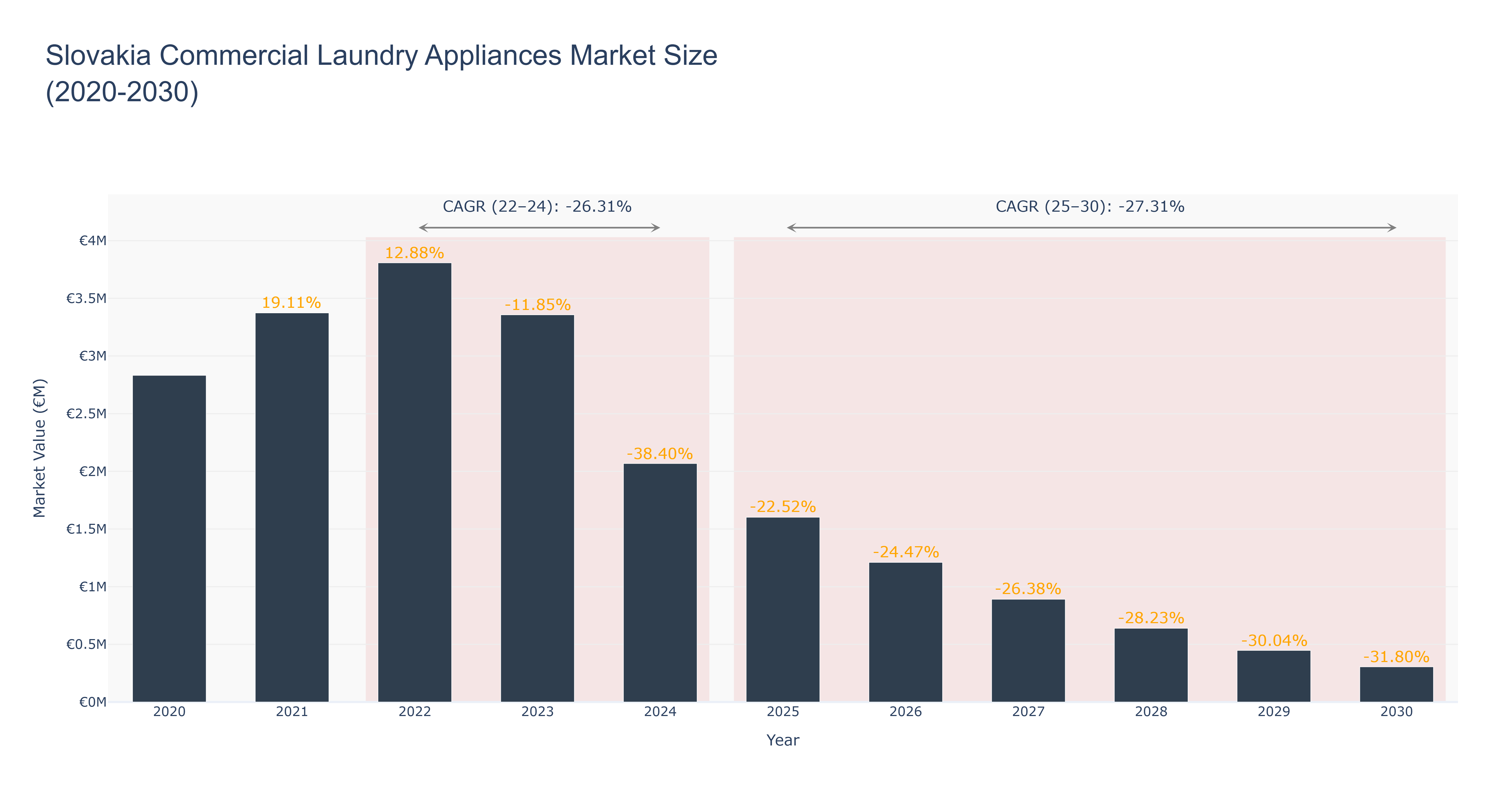 Slovakia Commercial Laundry Appliances Market Size (2020-2030)