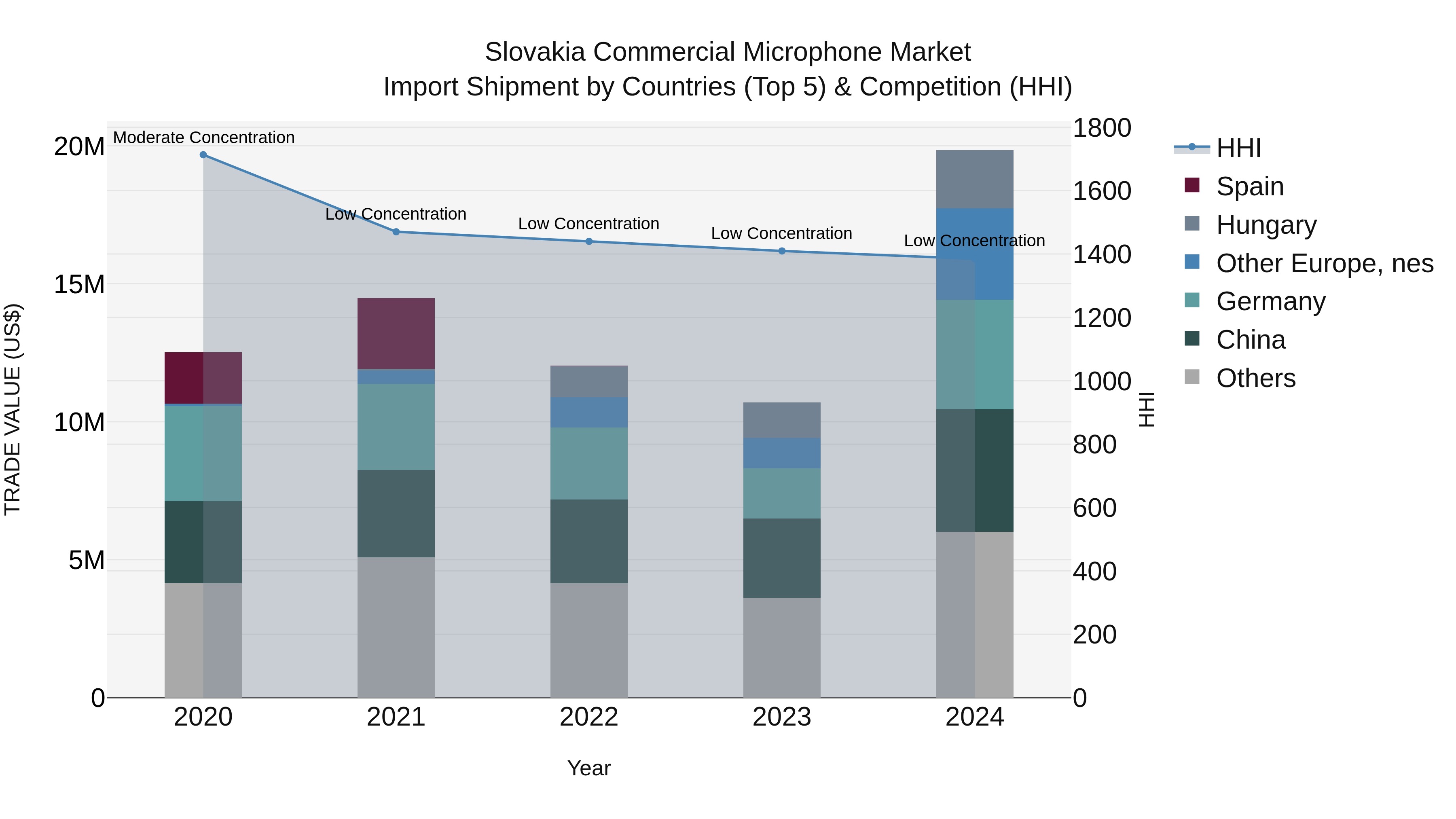 Slovakia Commercial Microphone Market Top 5 Importing Countries and Market Competition (HHI) Analysis