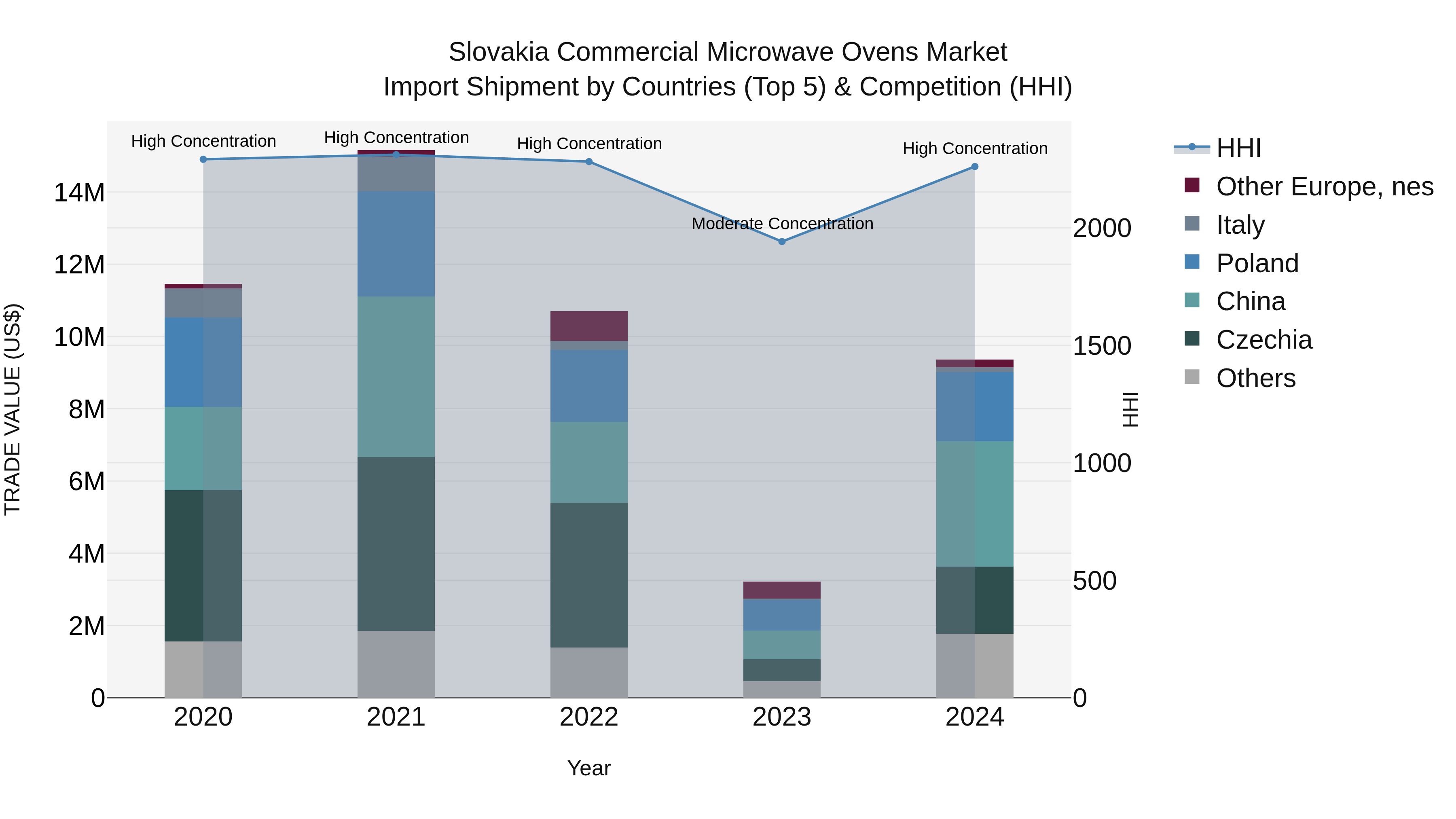 Slovakia Commercial Microwave Ovens Market Top 5 Importing Countries and Market Competition (HHI) Analysis