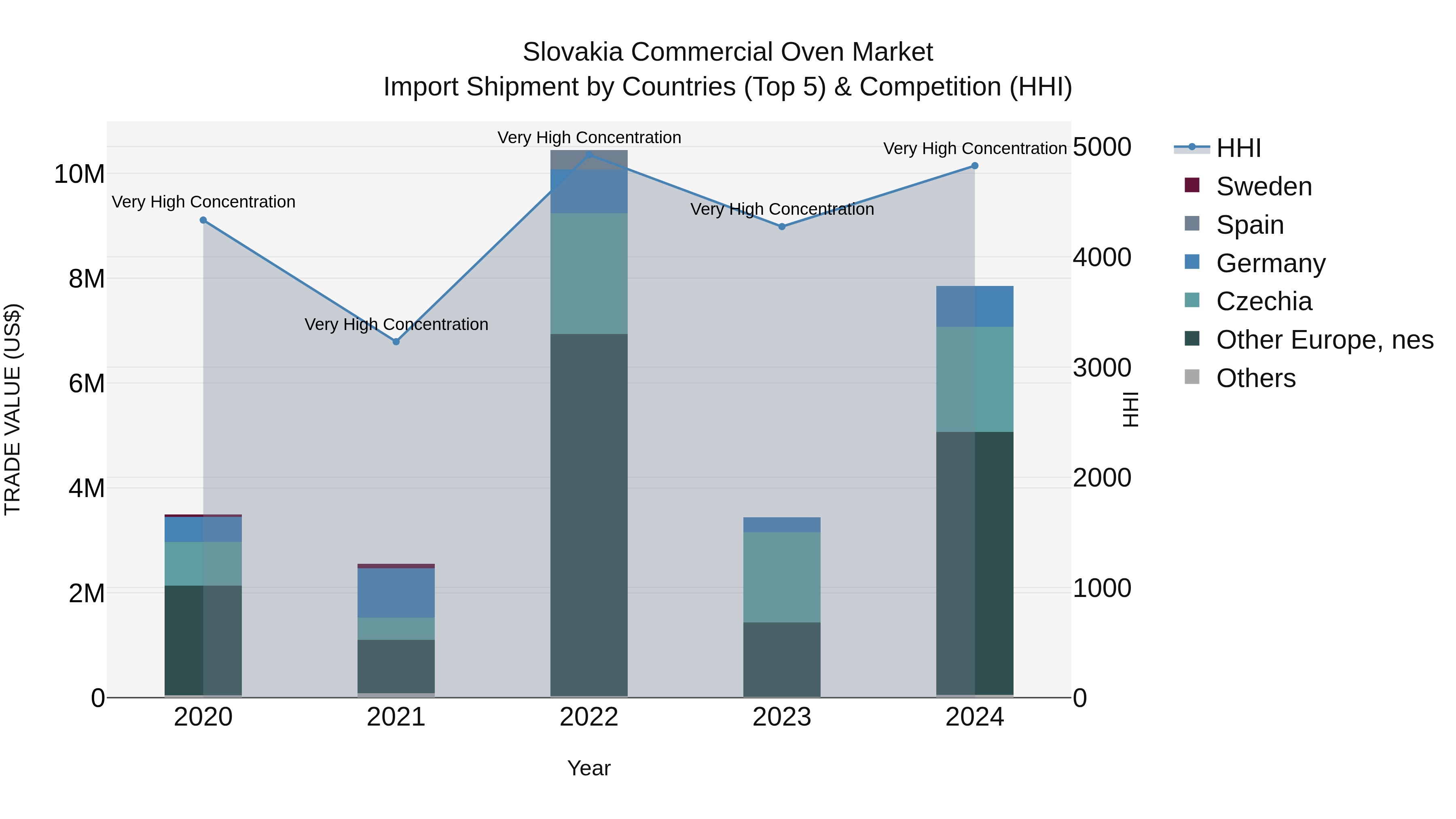 Slovakia Commercial Oven Market Top 5 Importing Countries and Market Competition (HHI) Analysis