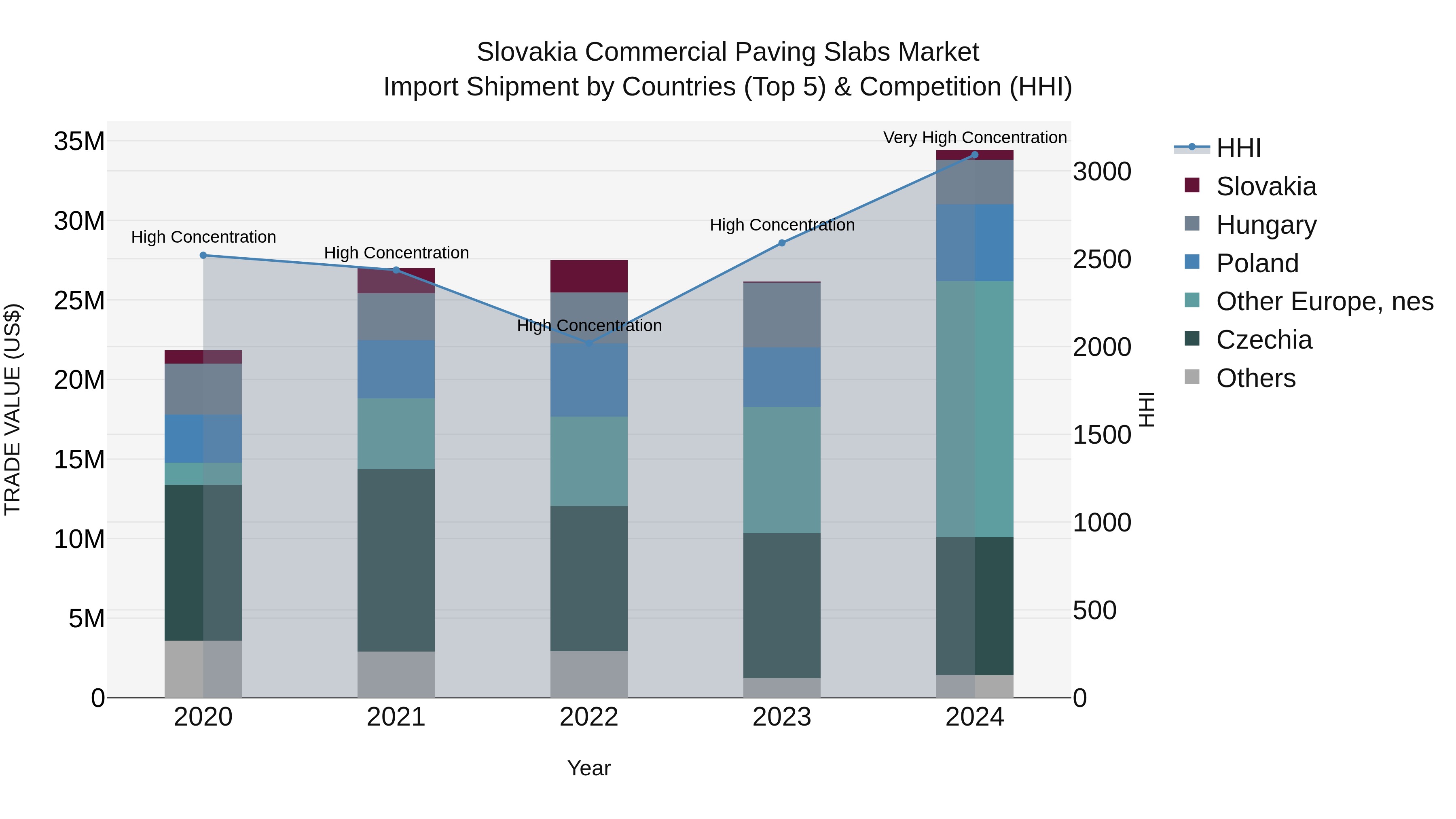 Slovakia Commercial Paving Slabs Market Top 5 Importing Countries and Market Competition (HHI) Analysis