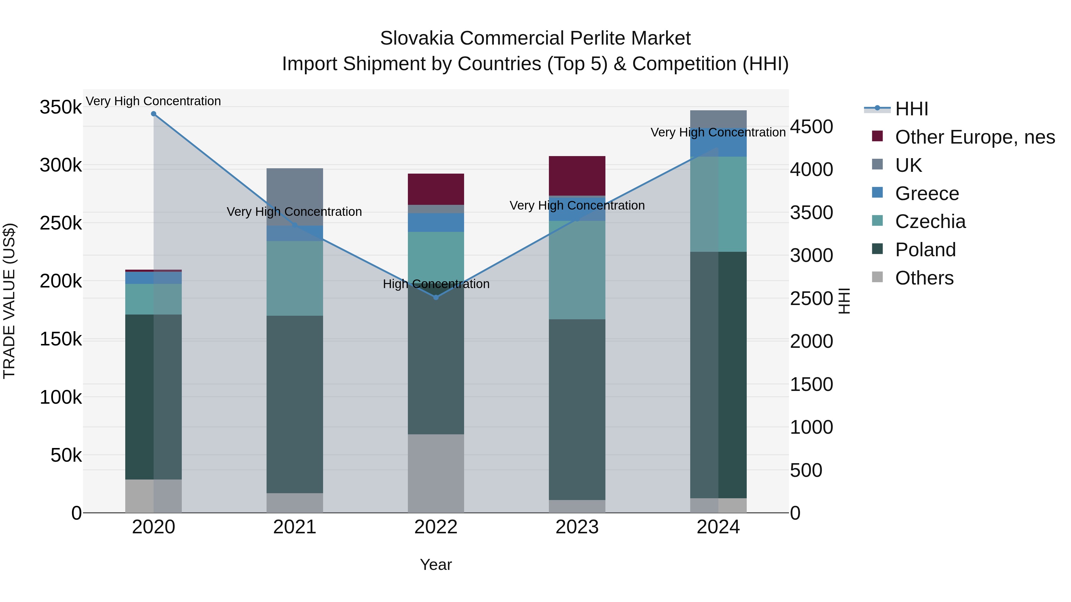 Slovakia Commercial Perlite Market Top 5 Importing Countries and Market Competition (HHI) Analysis