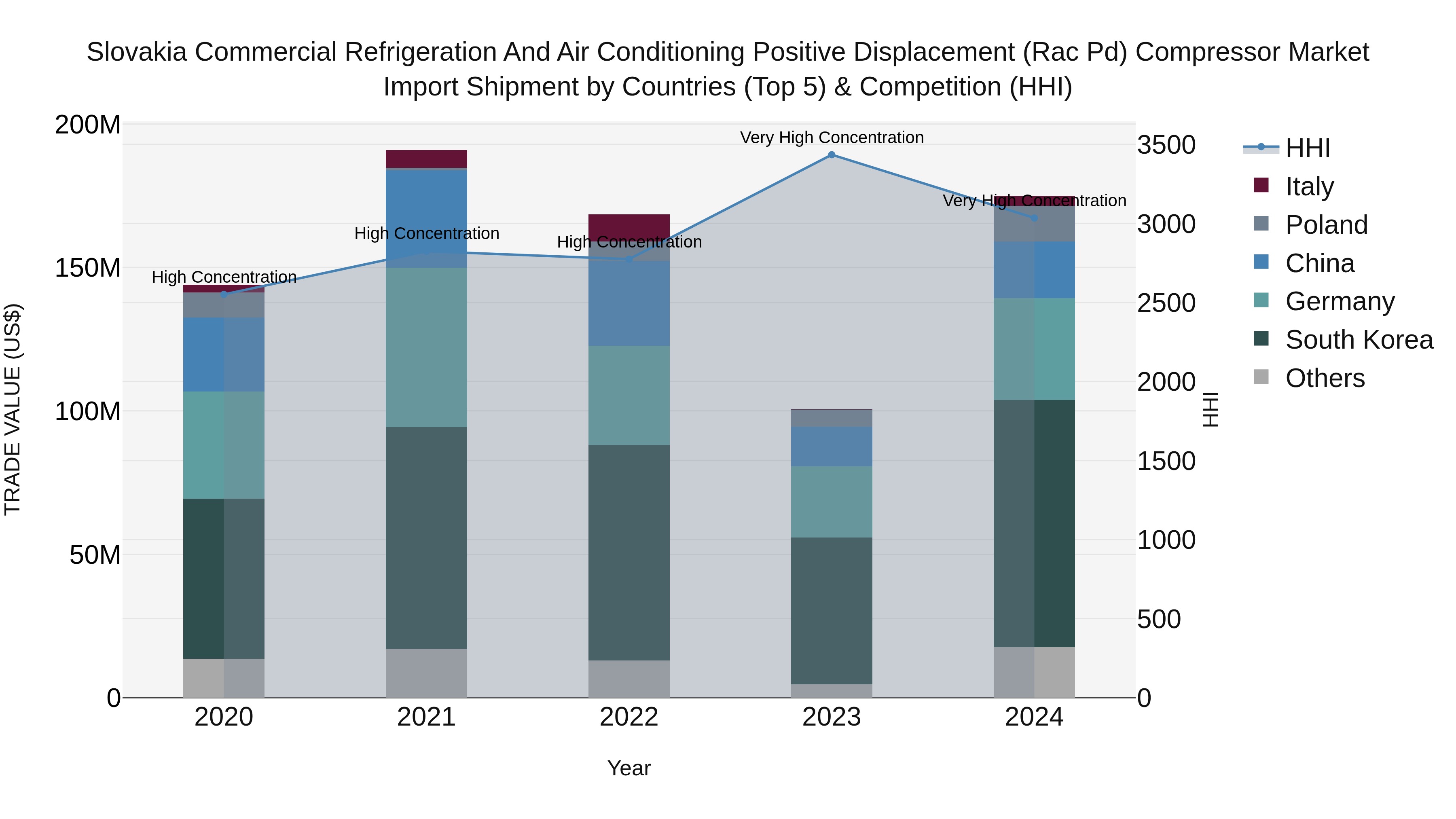Slovakia Commercial Refrigeration And Air Conditioning Positive Displacement Rac Pd Compressor Market Top 5 Importing Countries and Market Competition (HHI) Analysis