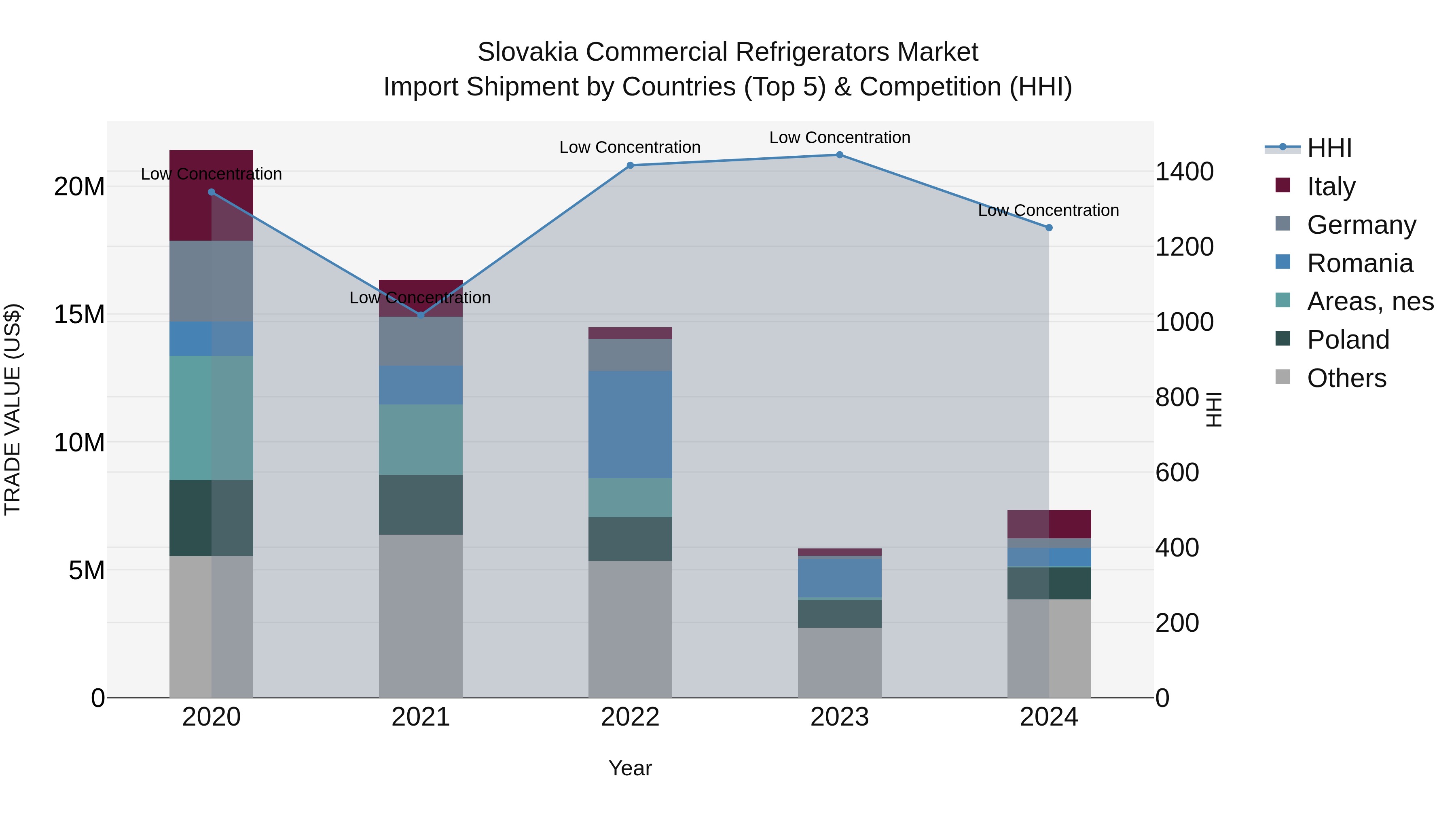 Slovakia Commercial Refrigerators Market Top 5 Importing Countries and Market Competition (HHI) Analysis