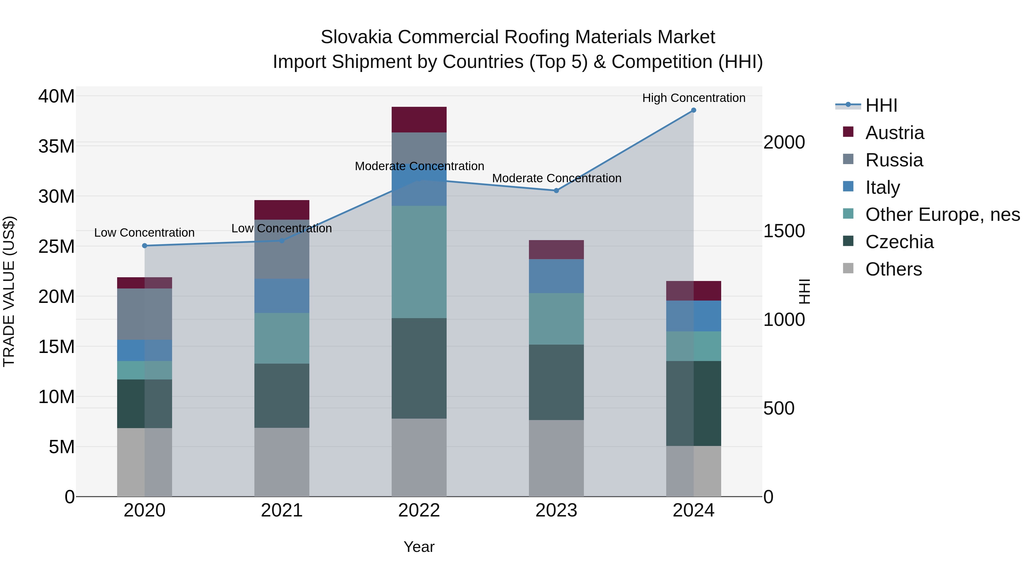Slovakia Commercial Roofing Materials Market Top 5 Importing Countries and Market Competition (HHI) Analysis