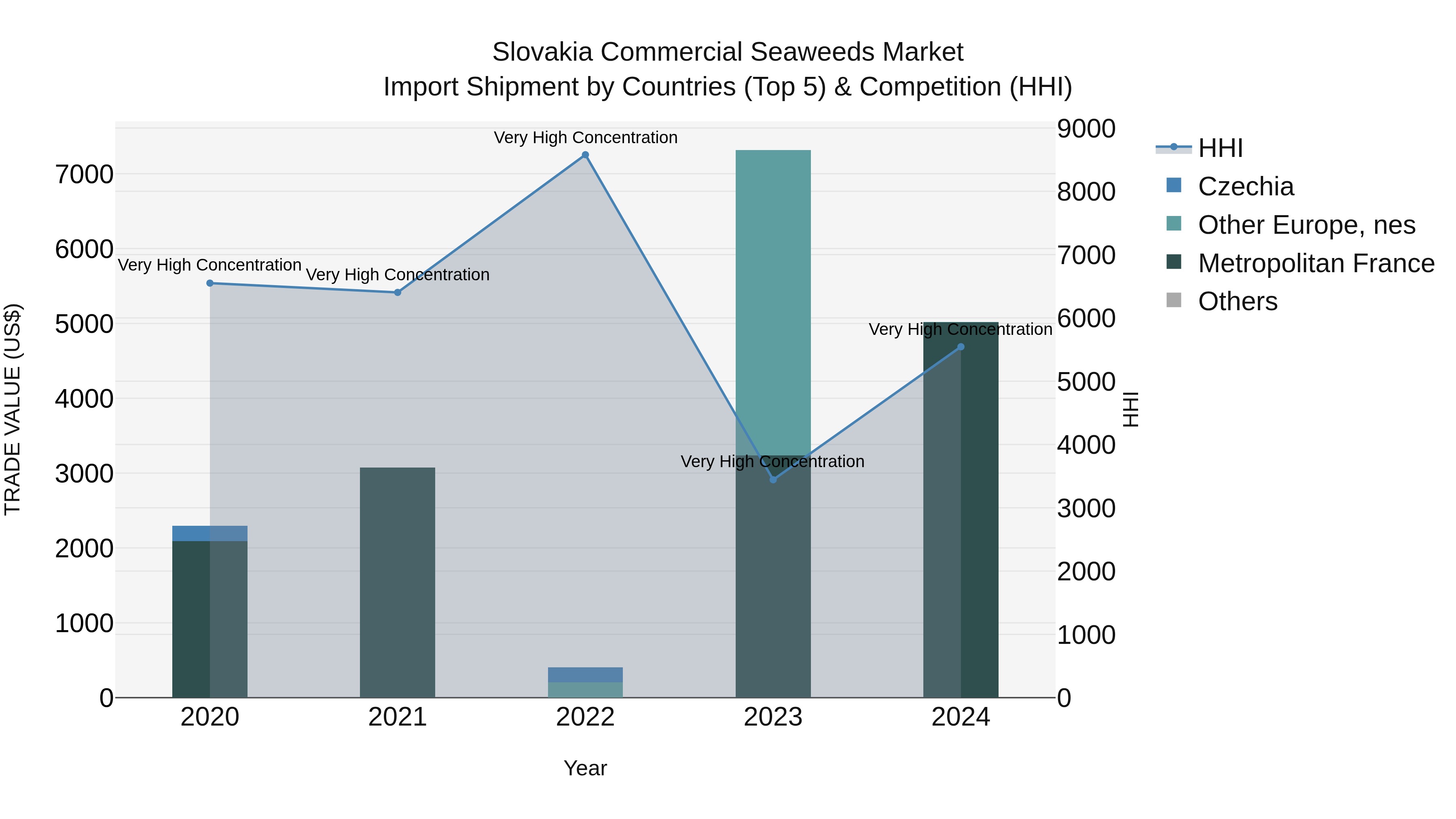 Slovakia Commercial Seaweeds Market Top 5 Importing Countries and Market Competition (HHI) Analysis