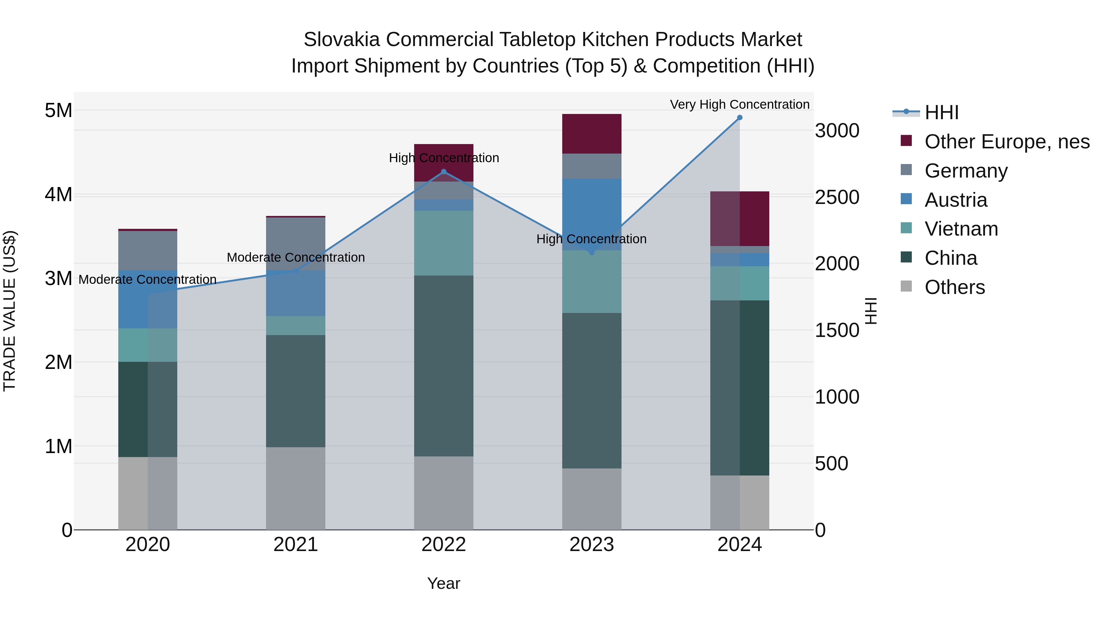Slovakia Commercial Tabletop Kitchen Products Market Top 5 Importing Countries and Market Competition (HHI) Analysis