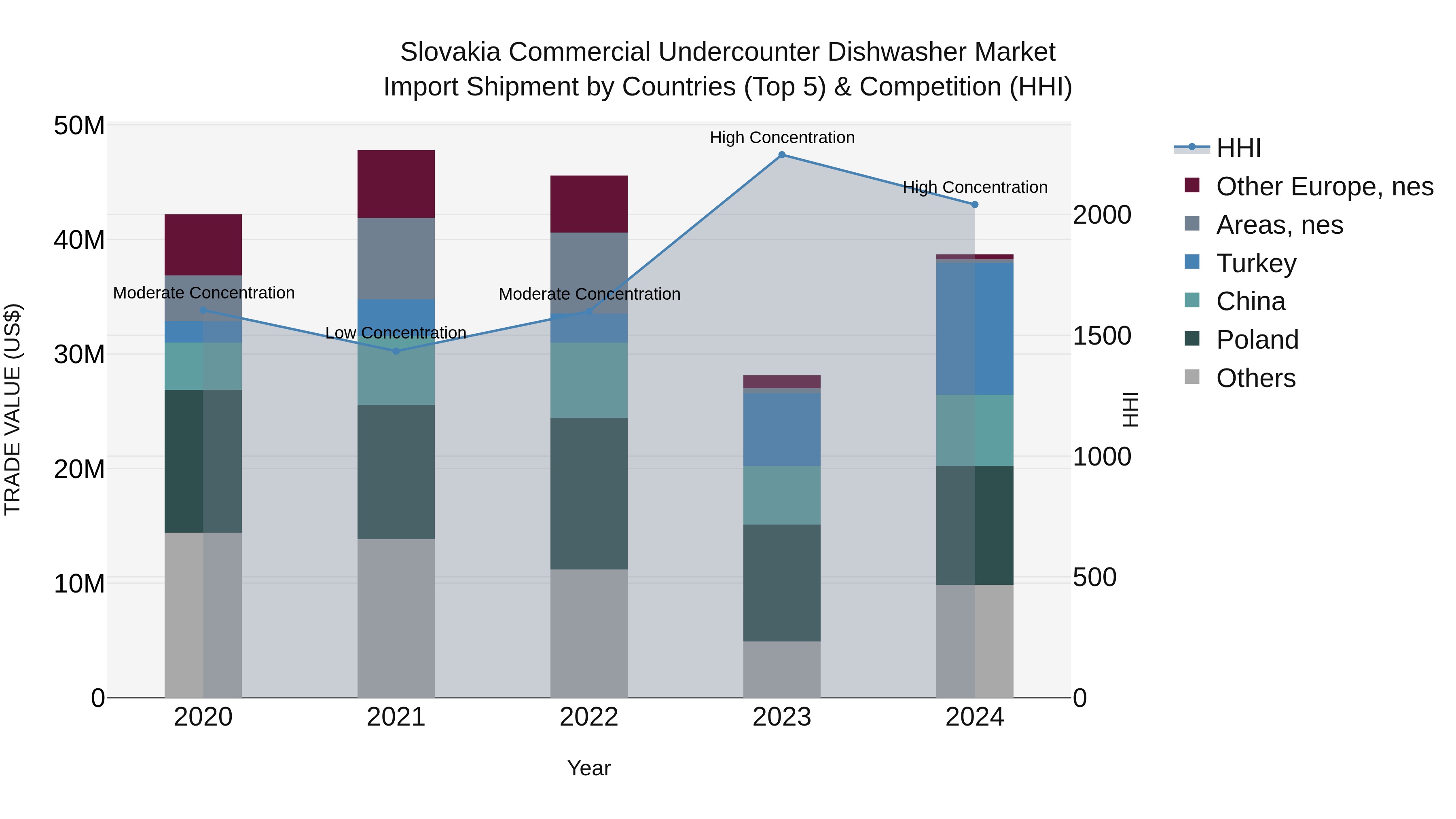 Slovakia Commercial Undercounter Dishwasher Market Top 5 Importing Countries and Market Competition (HHI) Analysis
