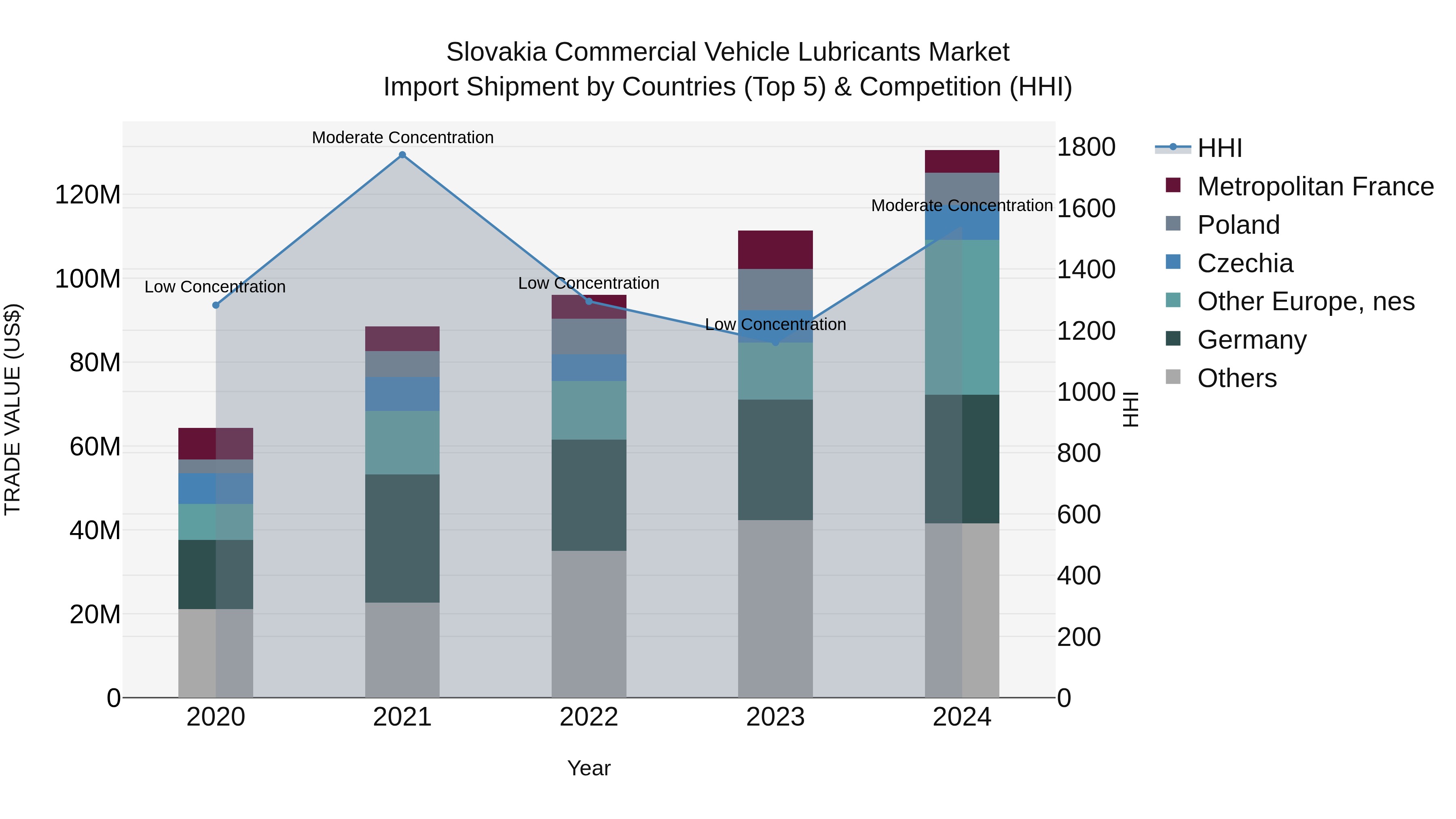Slovakia Commercial Vehicle Lubricants Market Top 5 Importing Countries and Market Competition (HHI) Analysis