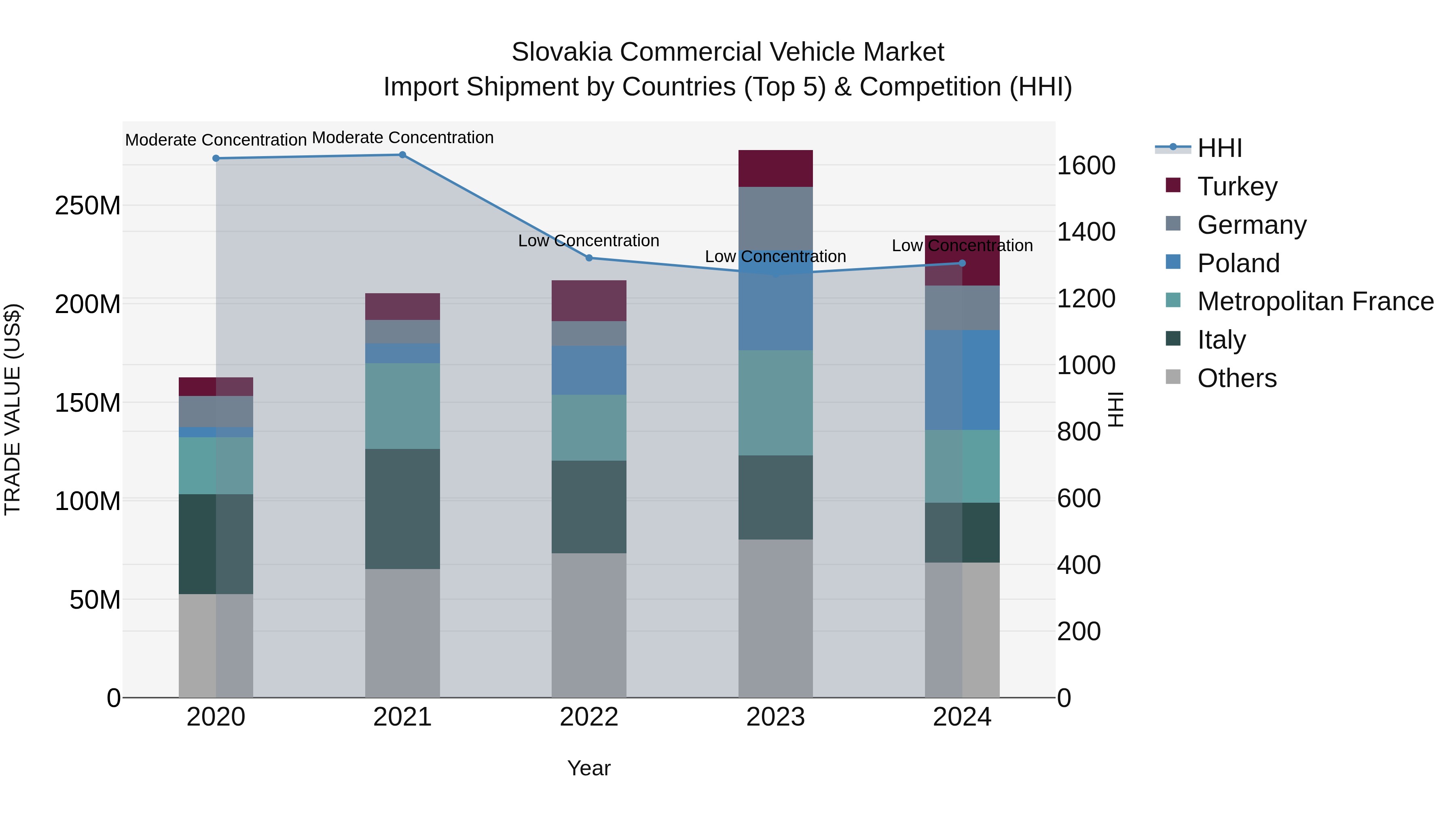Slovakia Commercial Vehicle Market Top 5 Importing Countries and Market Competition (HHI) Analysis