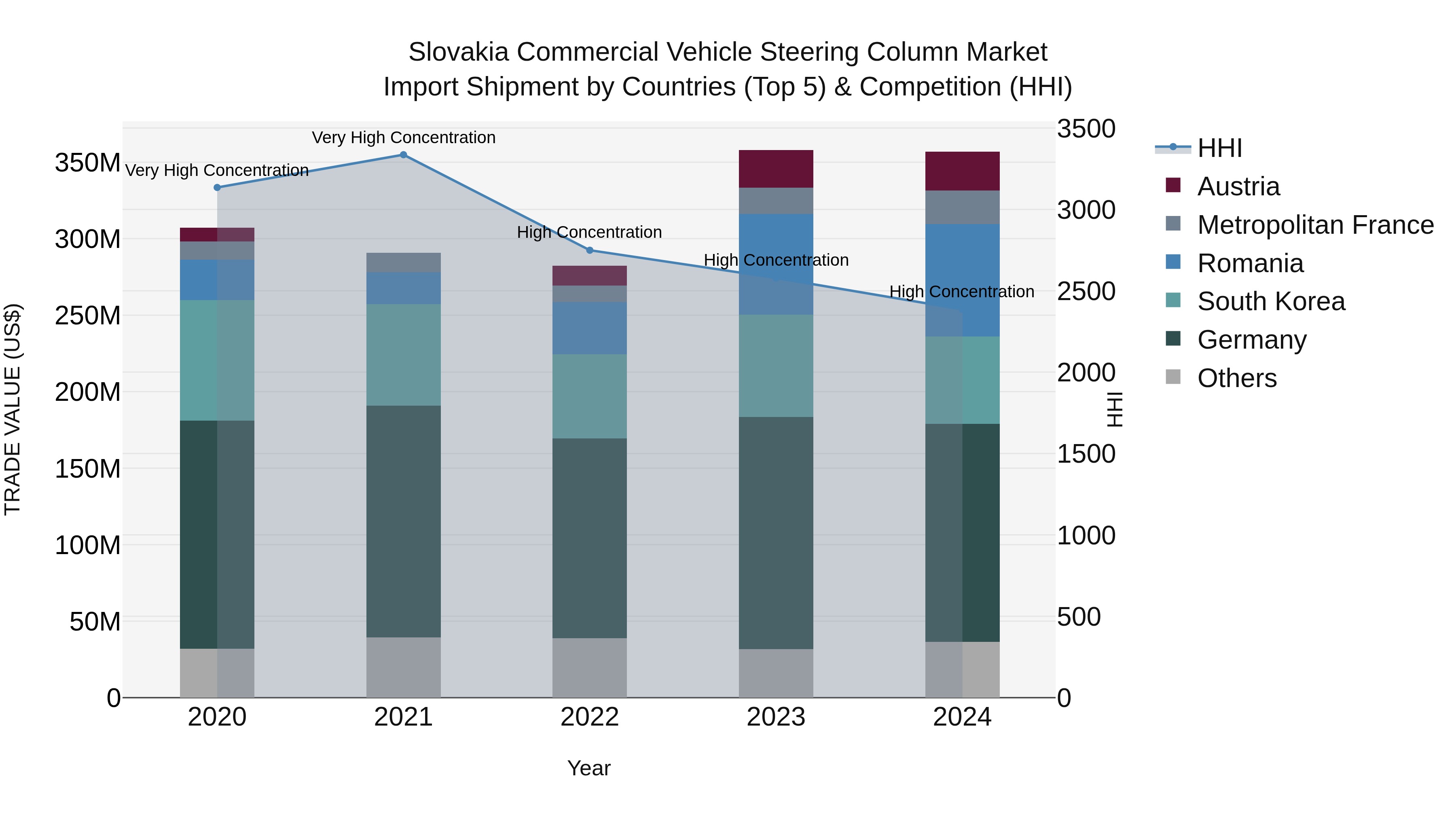 Slovakia Commercial Vehicle Steering Column Market Top 5 Importing Countries and Market Competition (HHI) Analysis