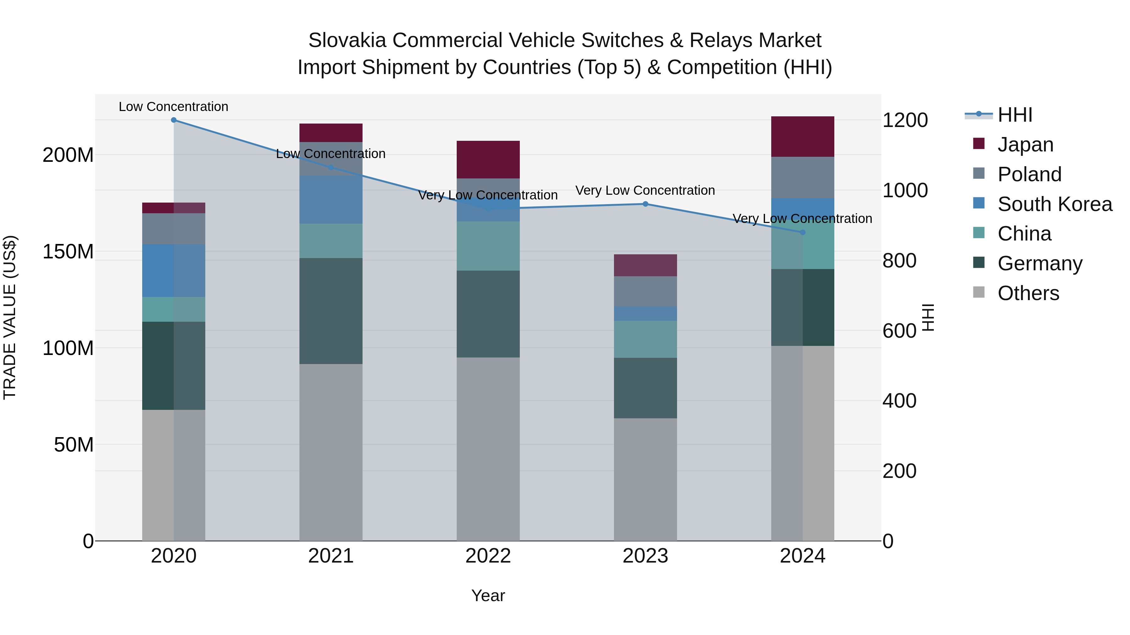 Slovakia Commercial Vehicle Switches & Relays Market Top 5 Importing Countries and Market Competition (HHI) Analysis