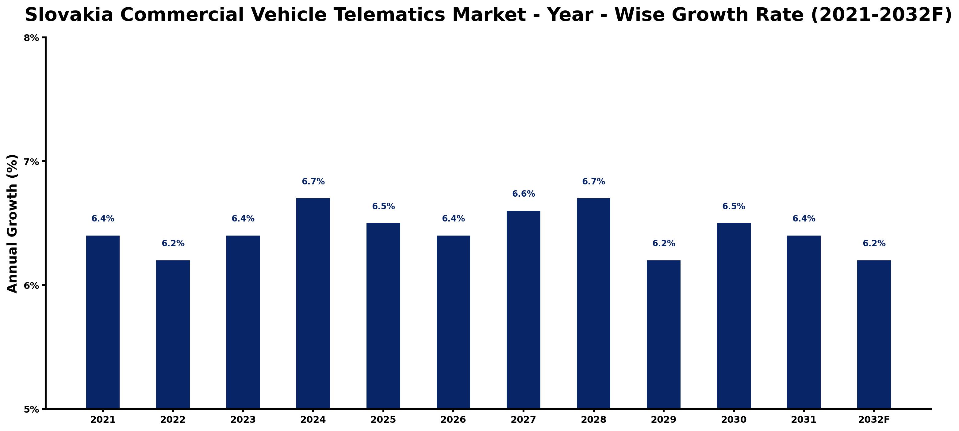 Slovakia Commercial Vehicle Telematics Market Year-wise Growth Rate and Key Drivers