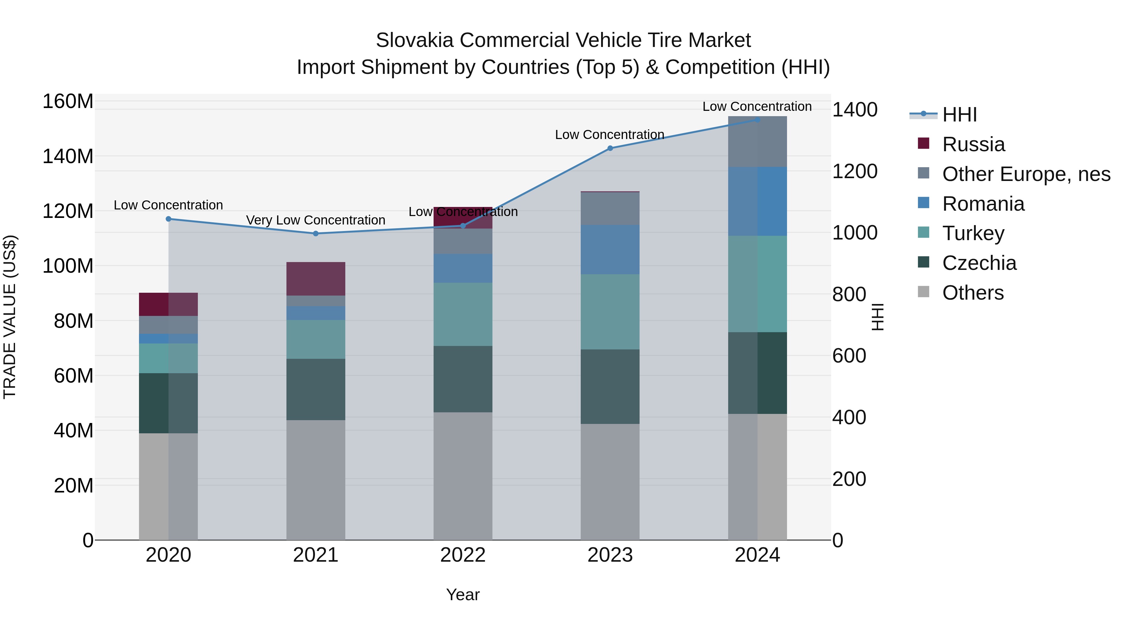 Slovakia Commercial Vehicle Tire Market Top 5 Importing Countries and Market Competition (HHI) Analysis