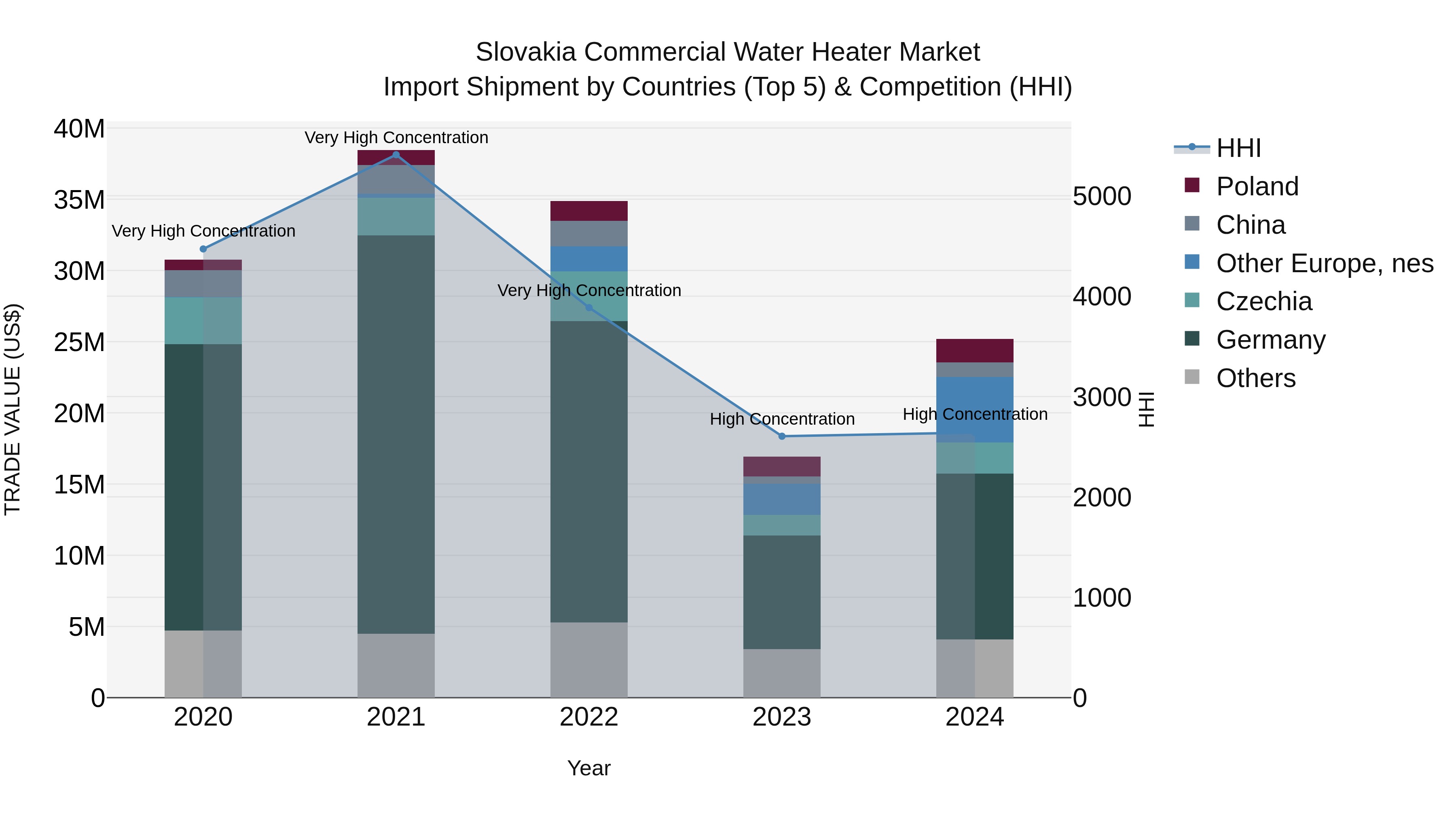 Slovakia Commercial Water Heater Market Top 5 Importing Countries and Market Competition (HHI) Analysis
