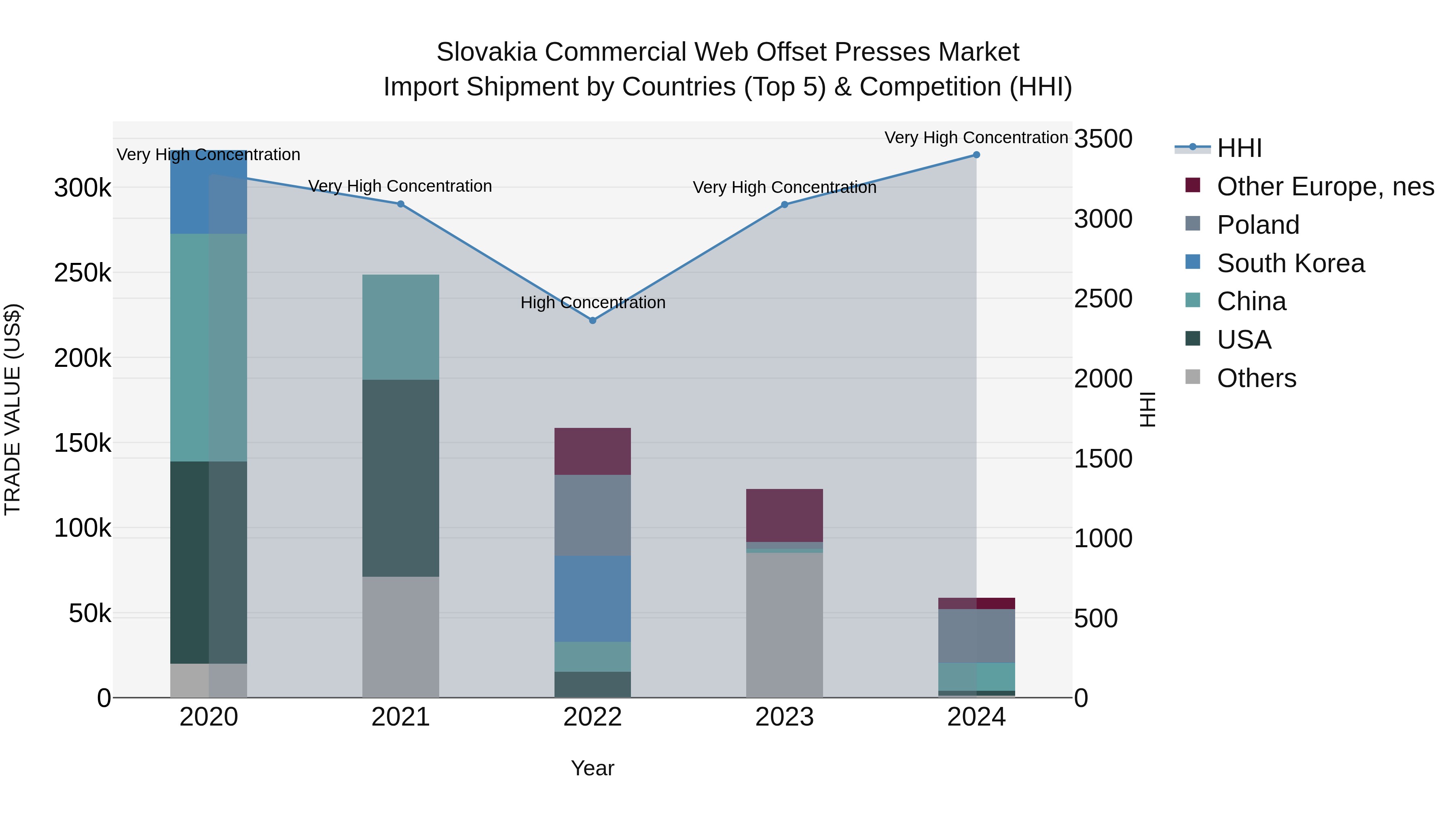 Slovakia Commercial Web Offset Presses Market Top 5 Importing Countries and Market Competition (HHI) Analysis