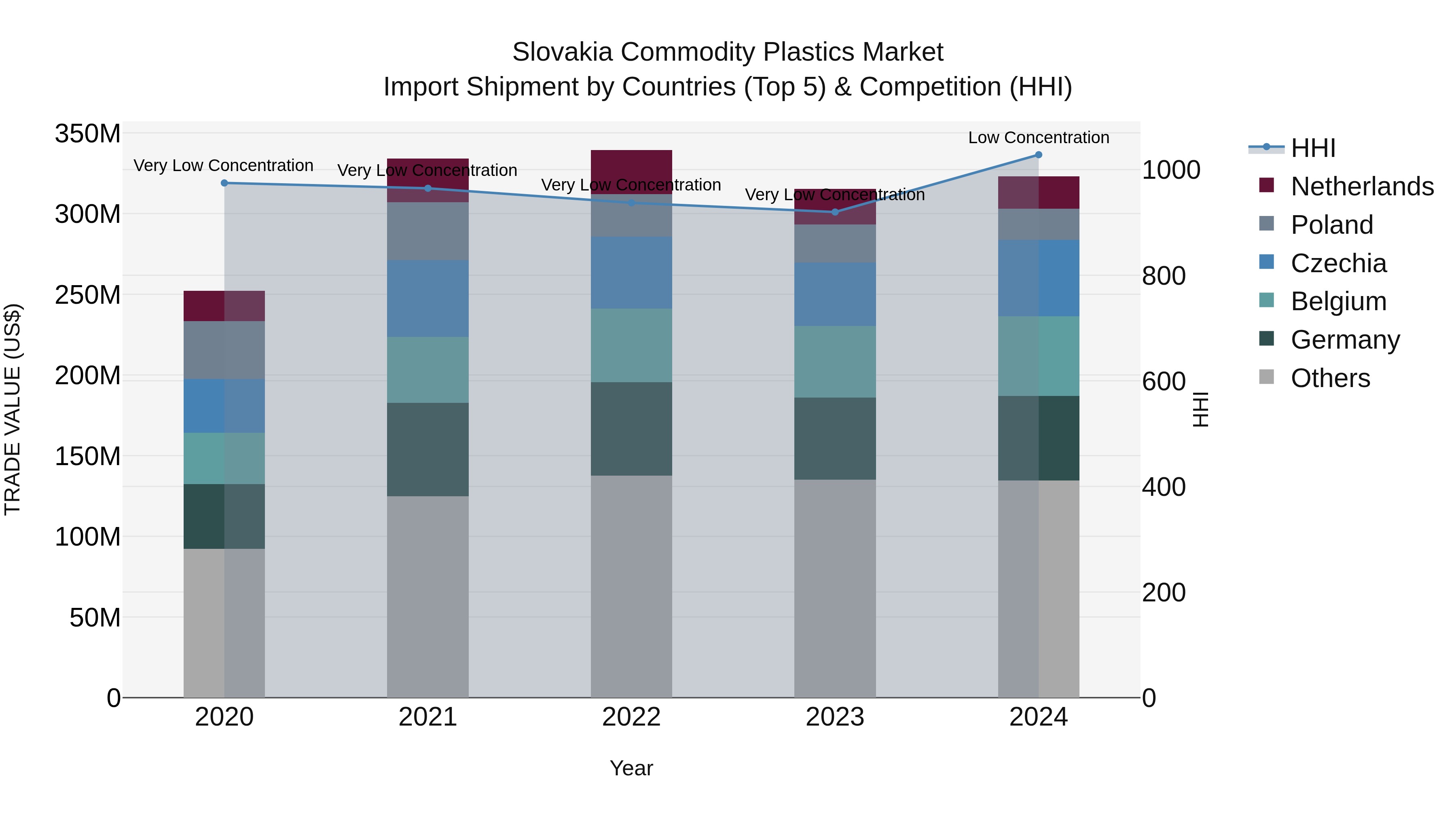 Slovakia Commodity Plastics Market Top 5 Importing Countries and Market Competition (HHI) Analysis