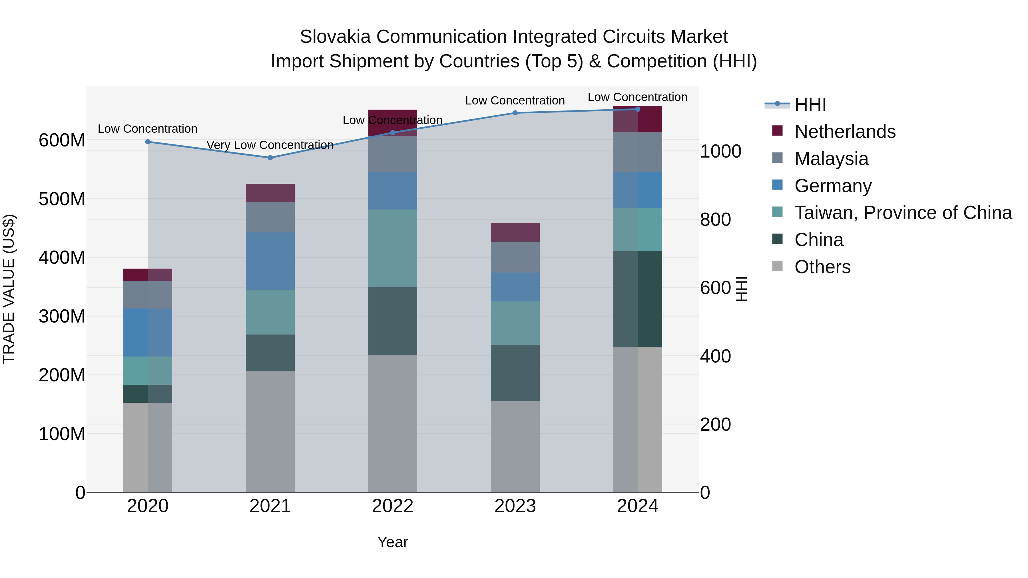 Slovakia Communication Integrated Circuits Market Top 5 Importing Countries and Market Competition (HHI) Analysis