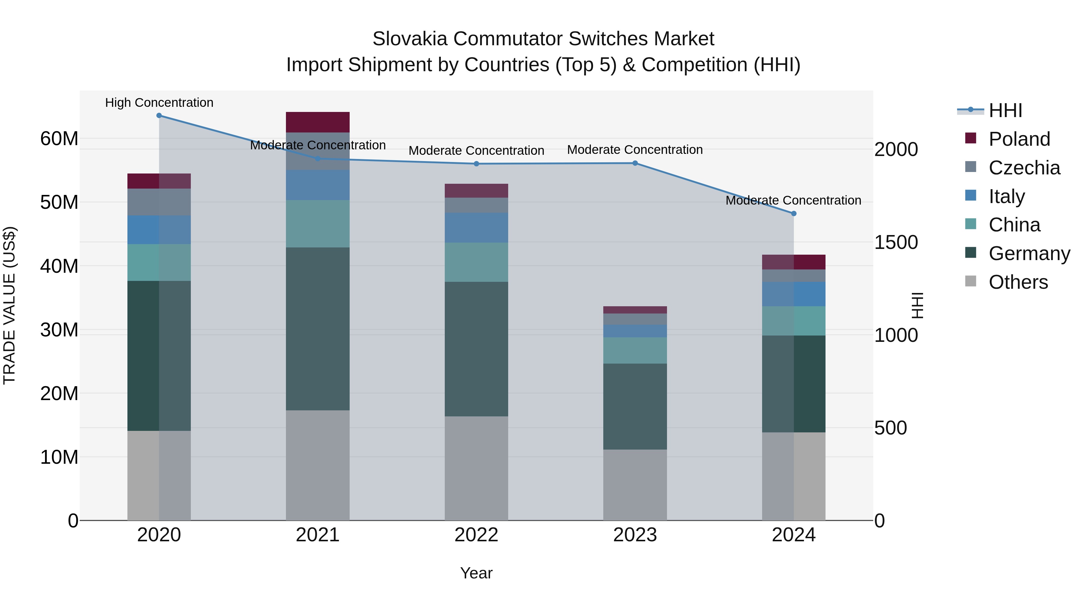 Slovakia Commutator Switches Market Top 5 Importing Countries and Market Competition (HHI) Analysis