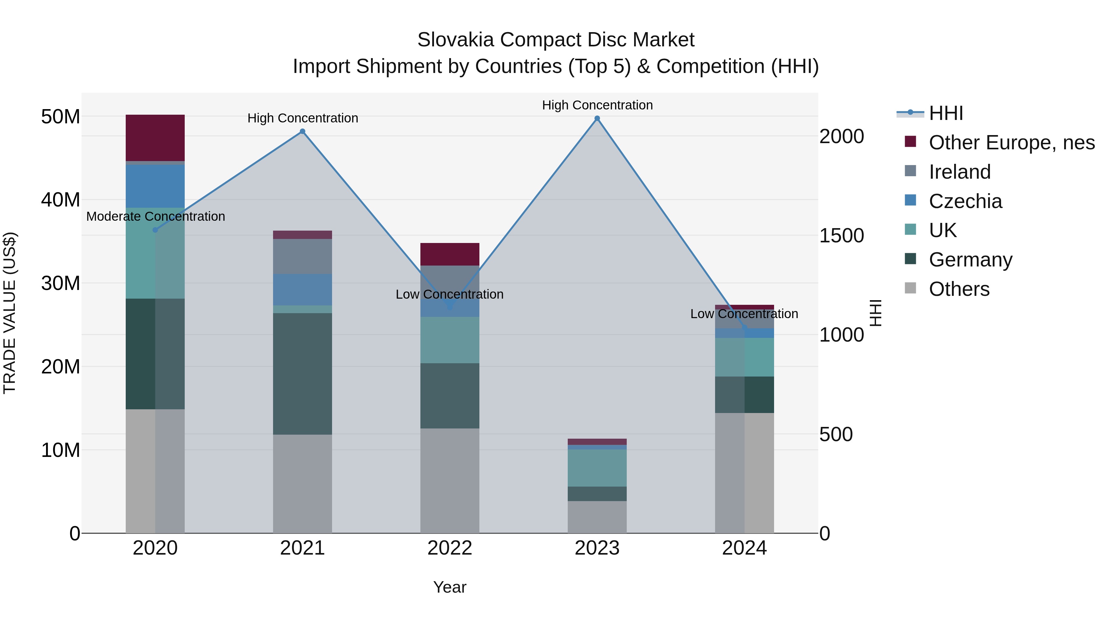 Slovakia Compact Disc Market Top 5 Importing Countries and Market Competition (HHI) Analysis