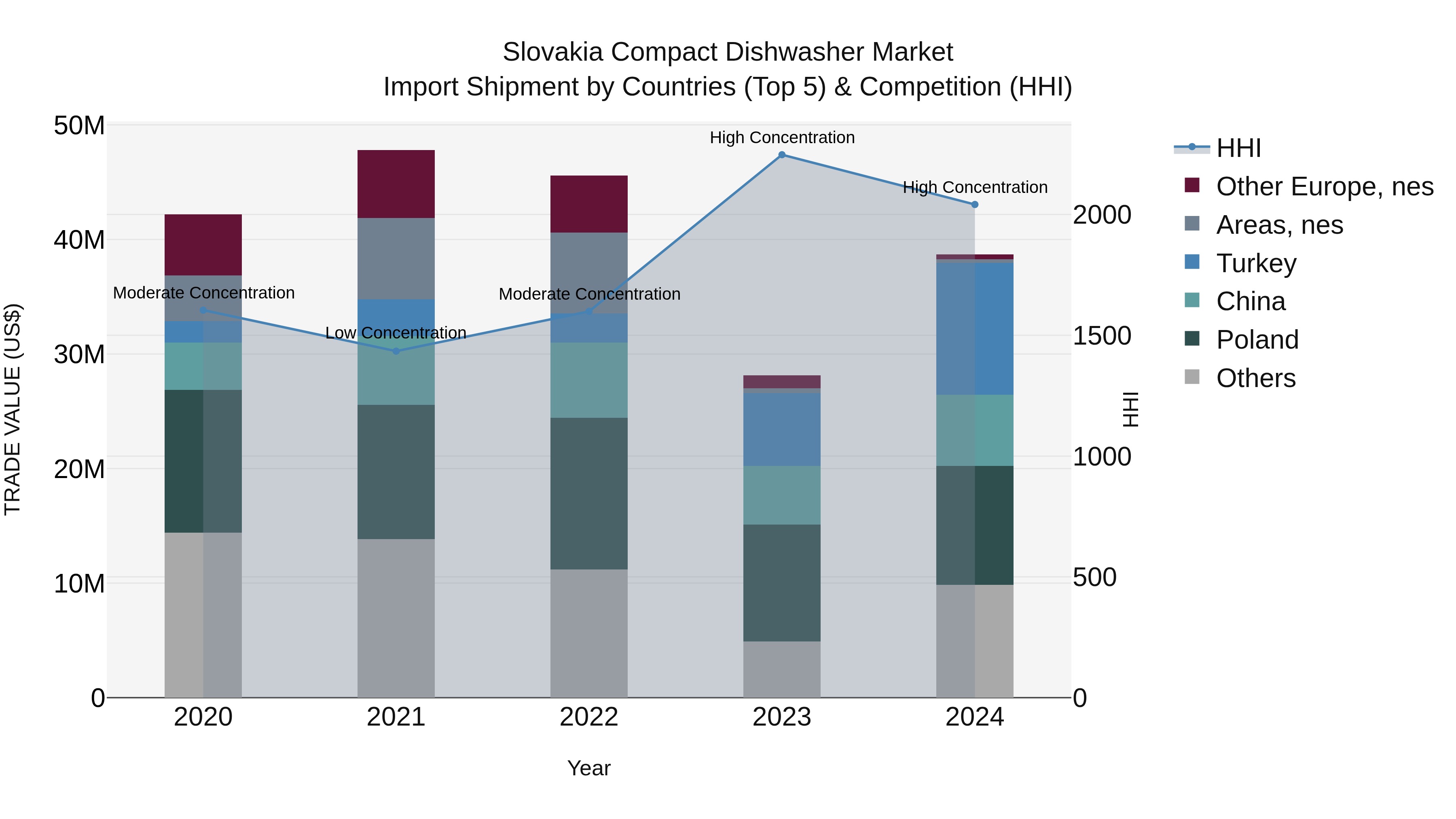 Slovakia Compact Dishwasher Market Top 5 Importing Countries and Market Competition (HHI) Analysis