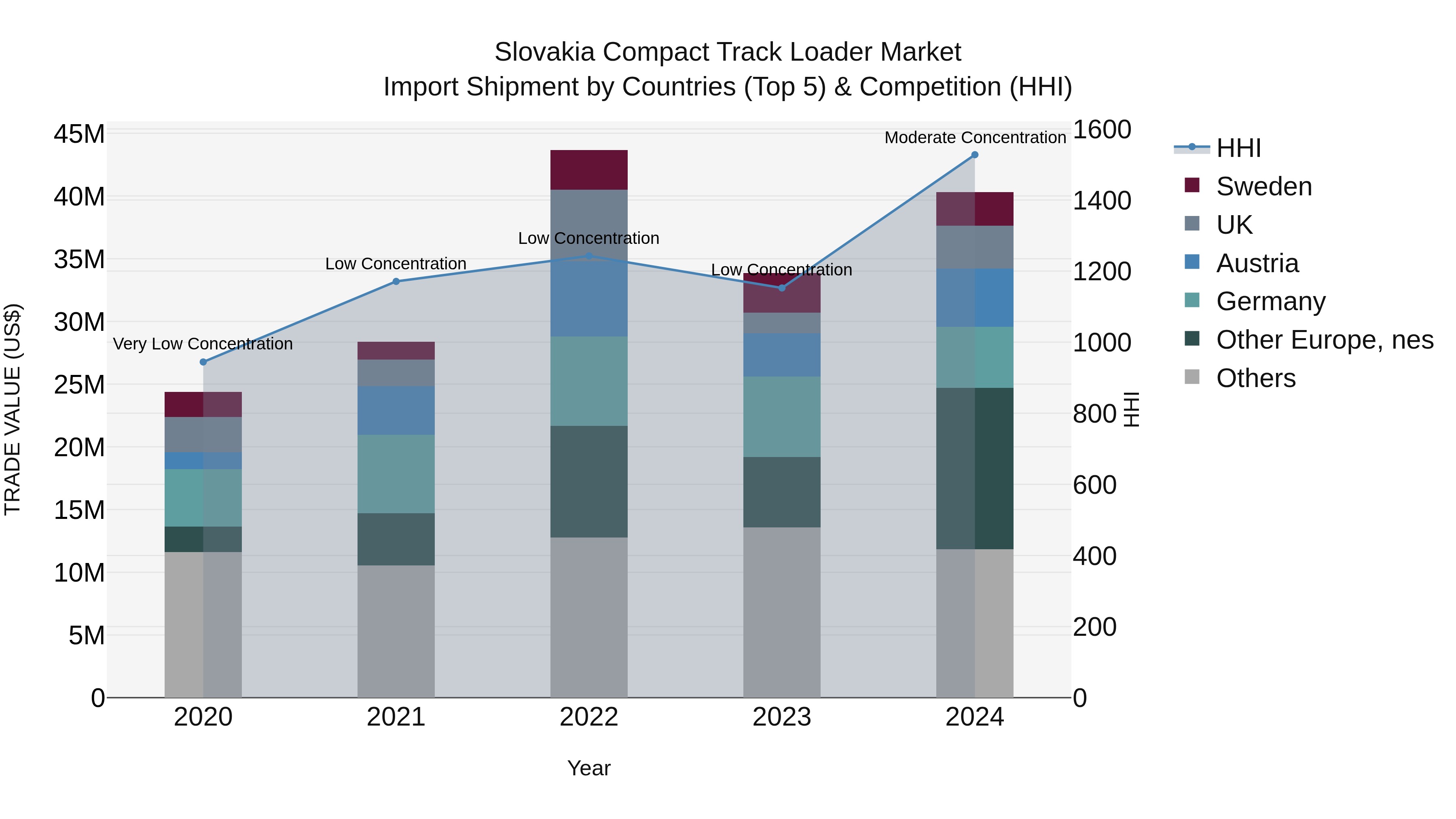 Slovakia Compact Track Loader Market Top 5 Importing Countries and Market Competition (HHI) Analysis