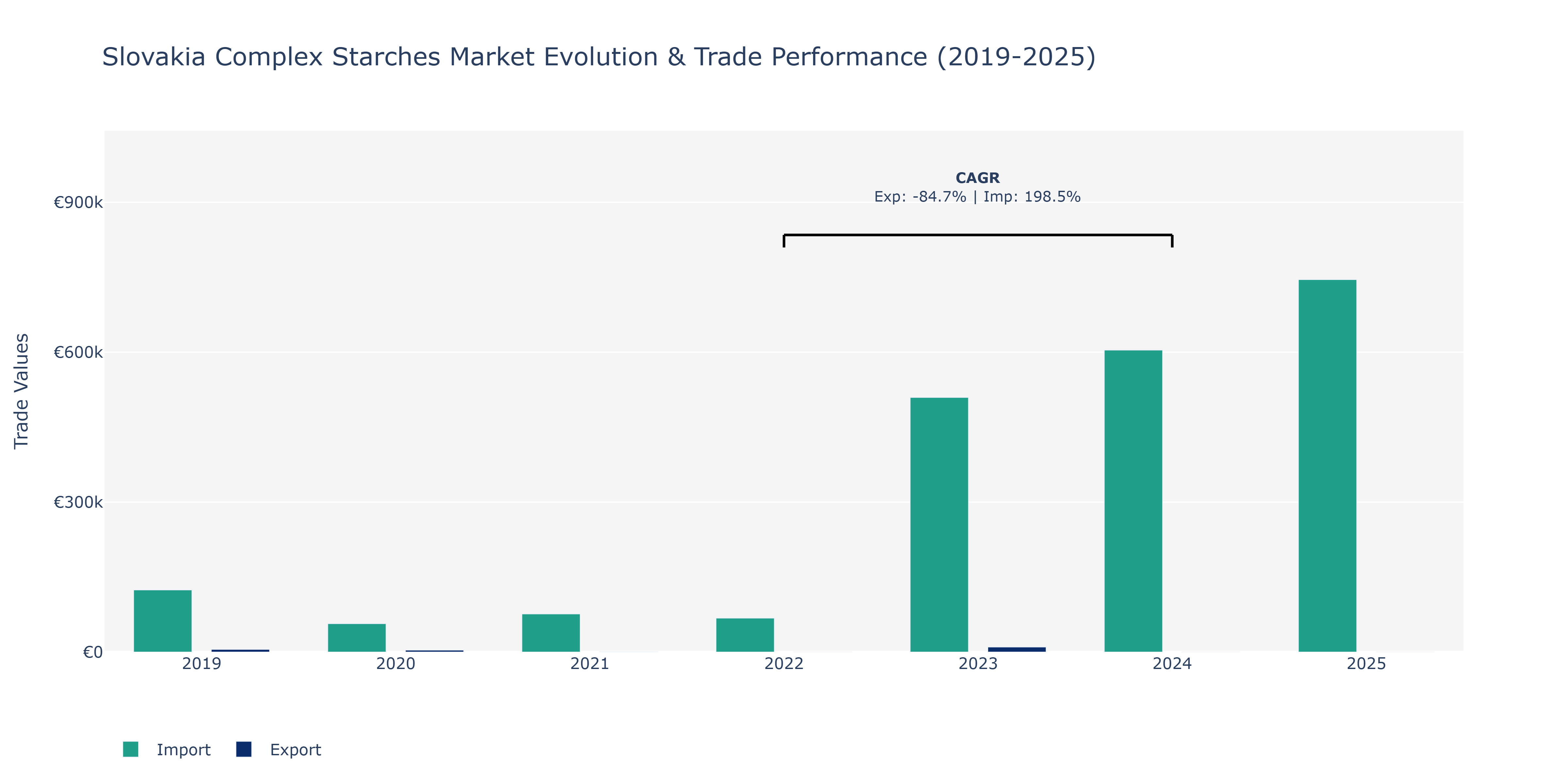Slovakia Complex Starches Market: Production & Trade Performance (2019-2025)