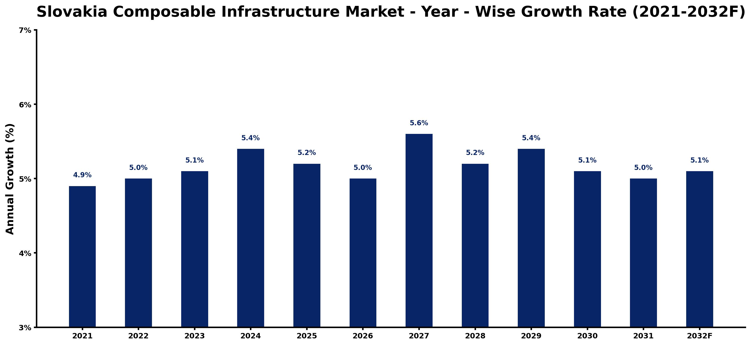 Slovakia Composable Infrastructure Market Year-wise Growth Rate and Key Drivers