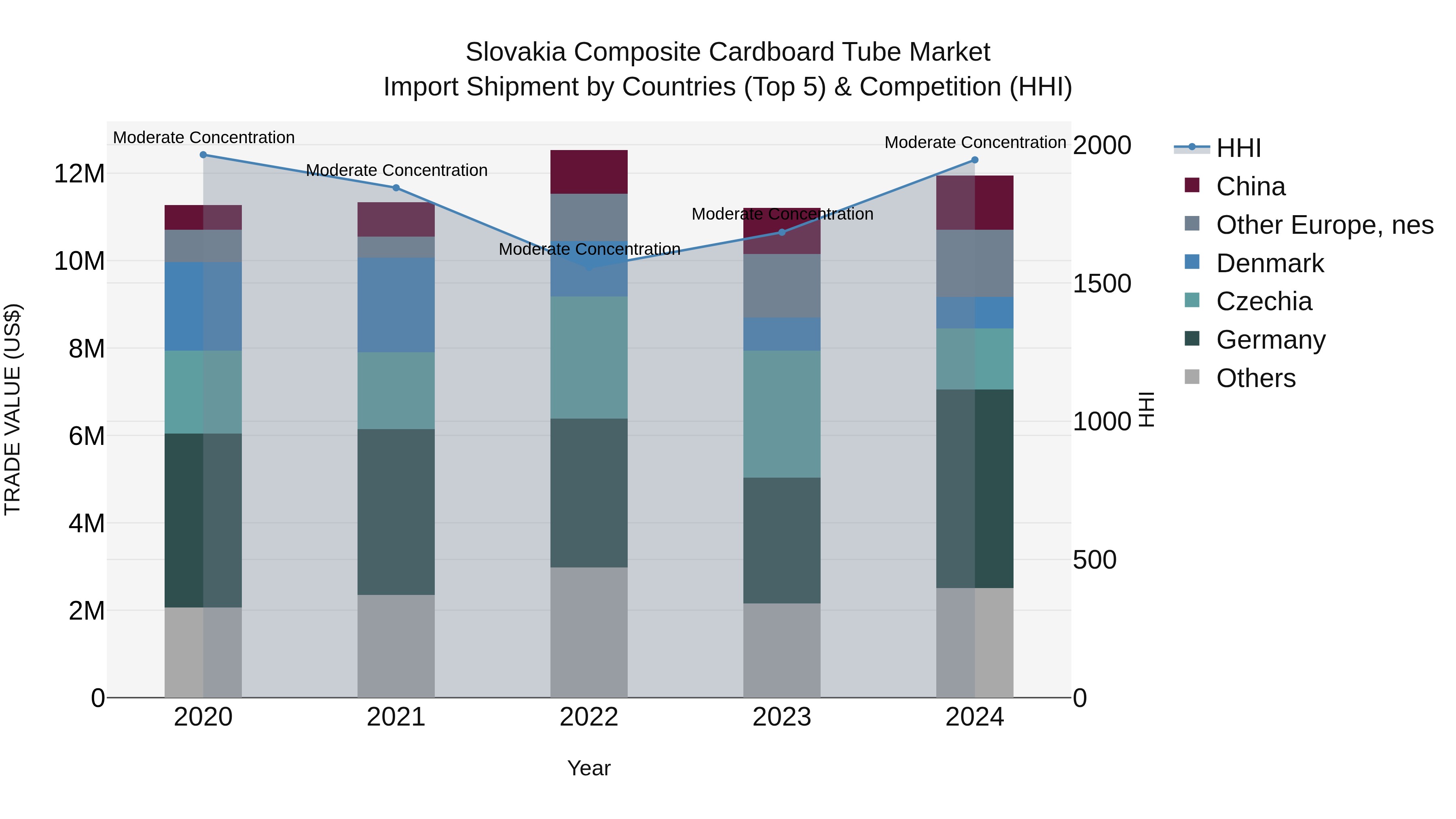 Slovakia Composite Cardboard Tube Market Top 5 Importing Countries and Market Competition (HHI) Analysis
