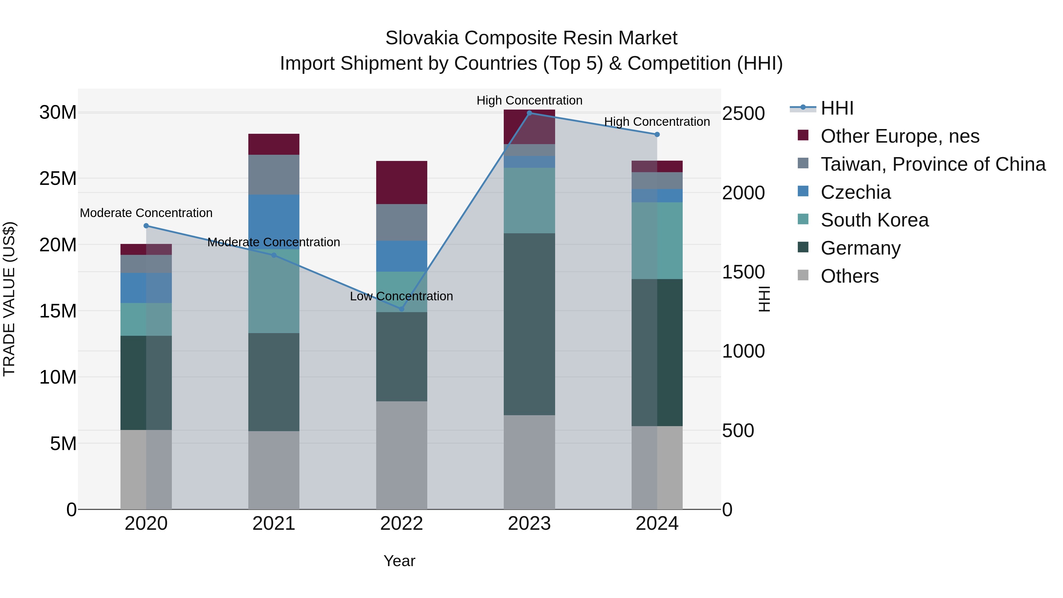 Slovakia Composite Resin Market Top 5 Importing Countries and Market Competition (HHI) Analysis