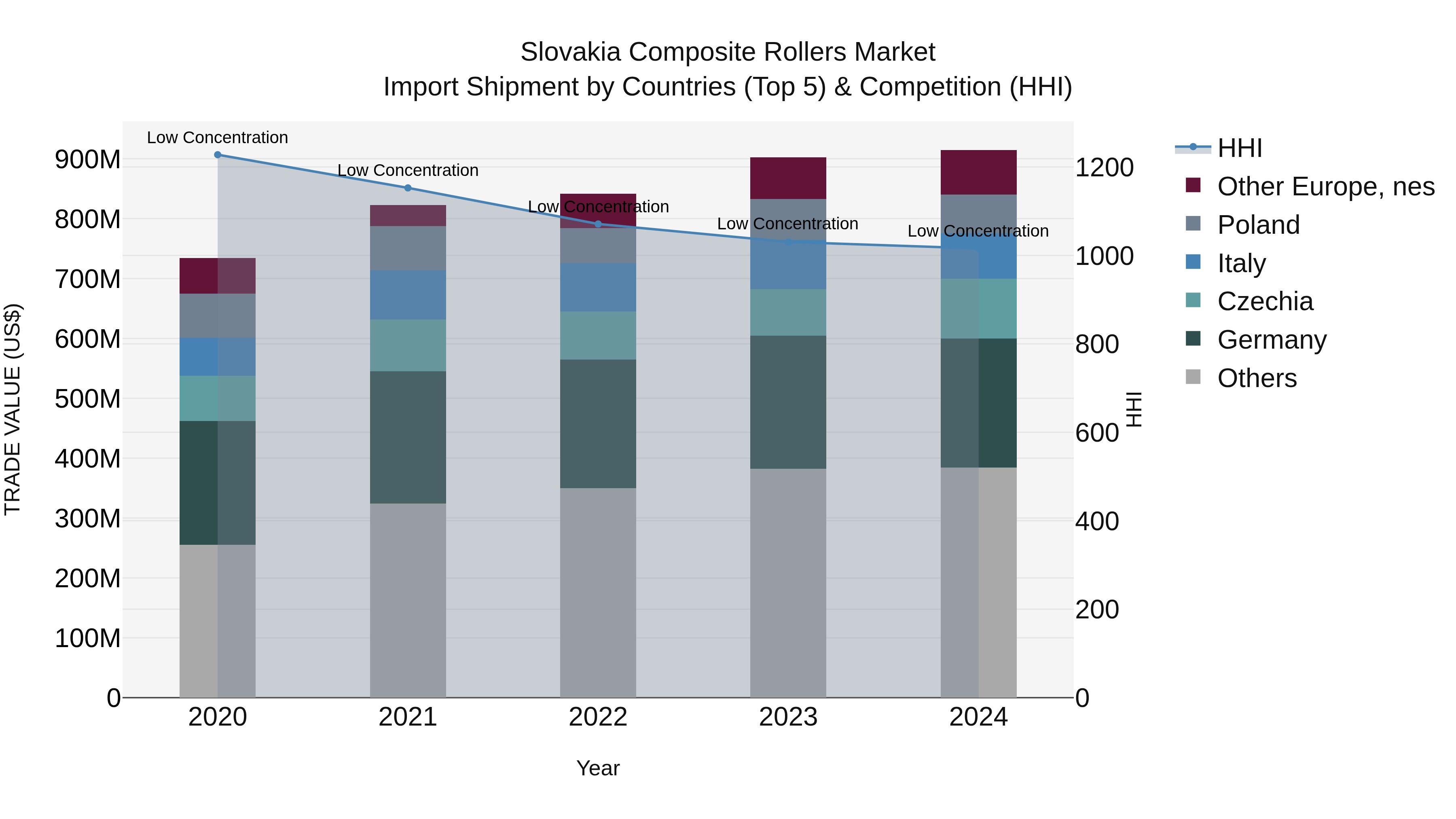 Slovakia Composite Rollers Market Top 5 Importing Countries and Market Competition (HHI) Analysis