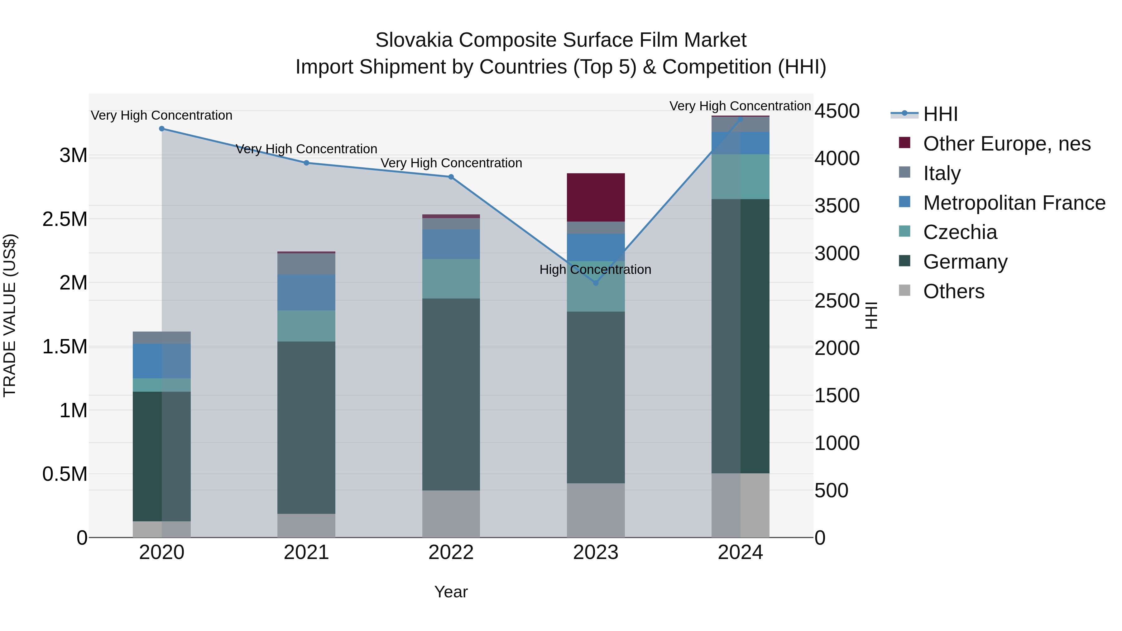 Slovakia Composite Surface Film Market Top 5 Importing Countries and Market Competition (HHI) Analysis