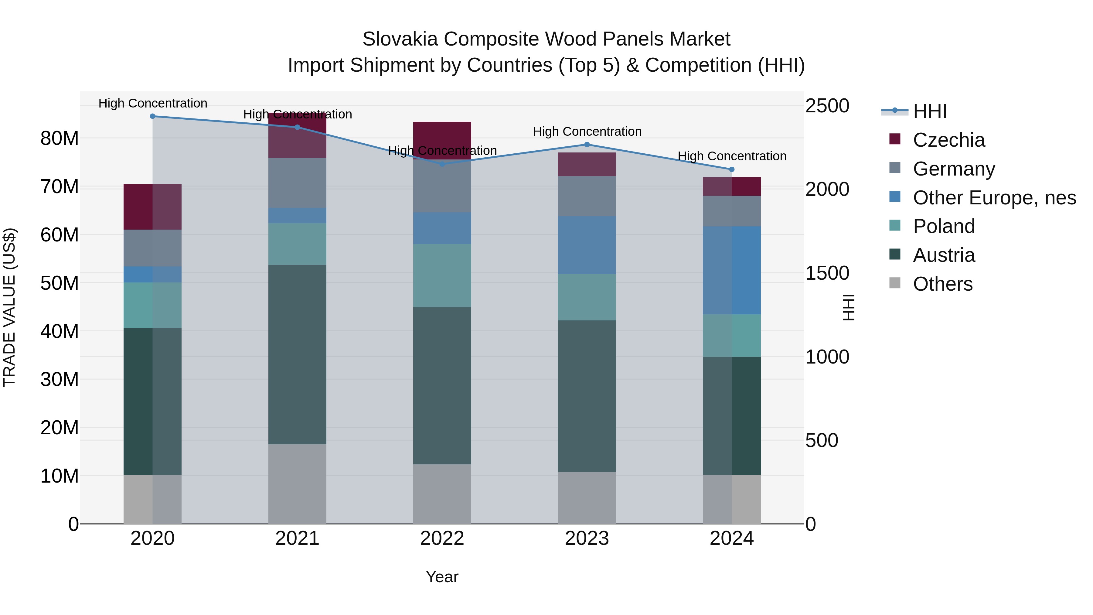 Slovakia Composite Wood Panels Market Top 5 Importing Countries and Market Competition (HHI) Analysis