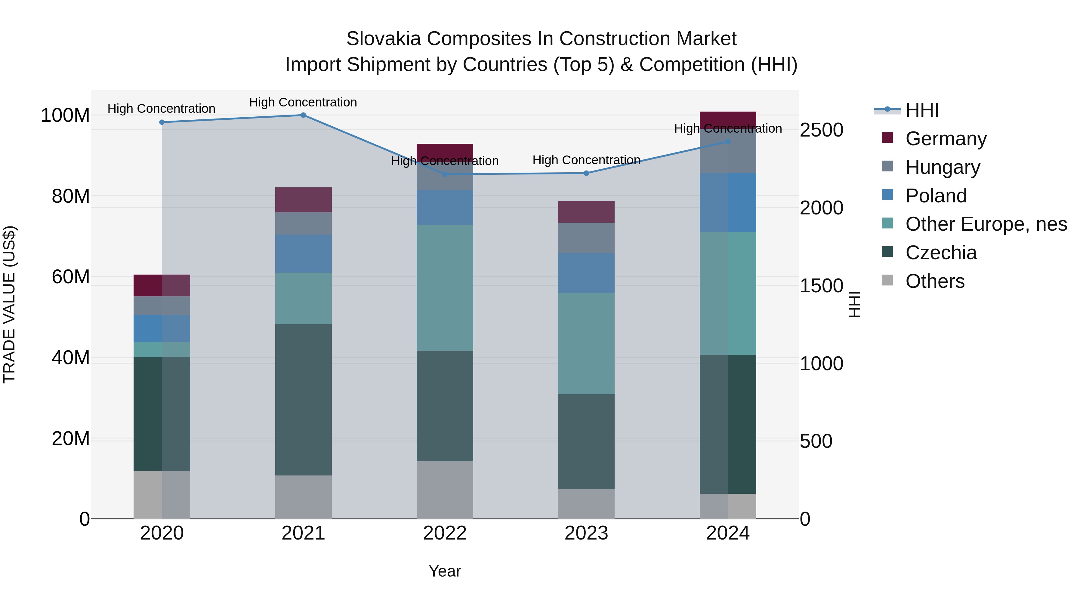 Slovakia Composites In Construction Market Top 5 Importing Countries and Market Competition (HHI) Analysis