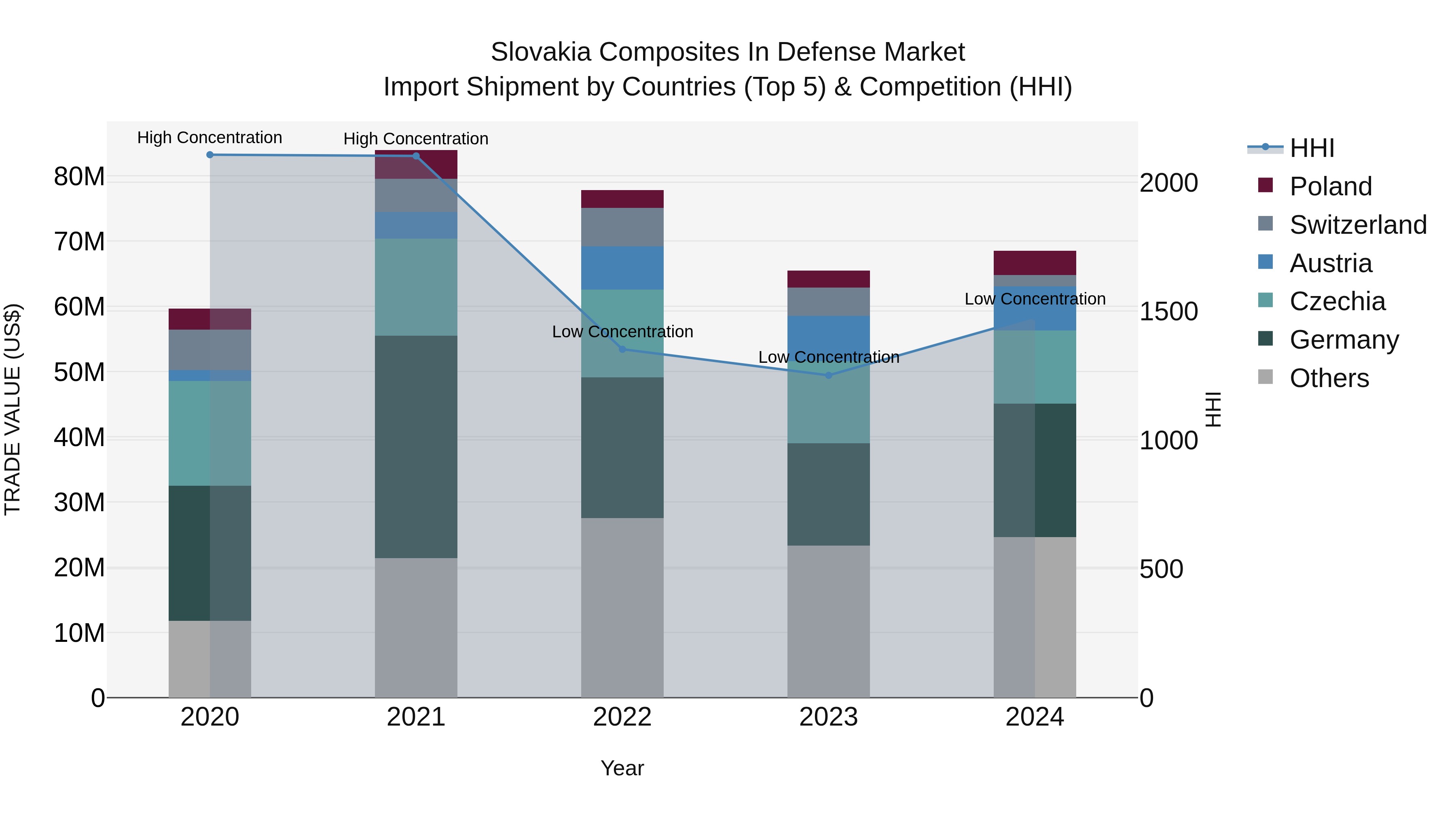 Slovakia Composites In Defense Market Top 5 Importing Countries and Market Competition (HHI) Analysis