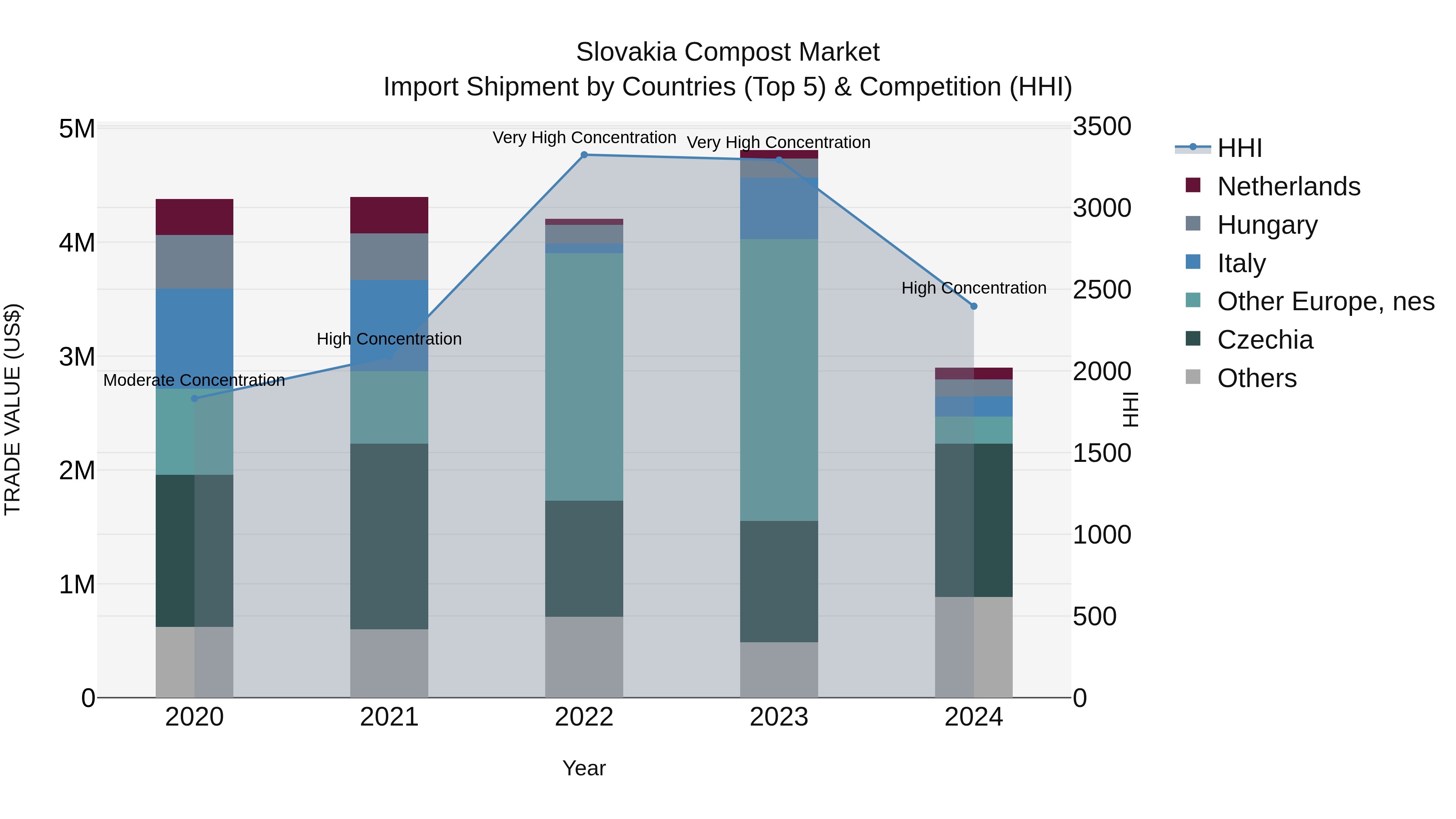 Slovakia Compost Market Top 5 Importing Countries and Market Competition (HHI) Analysis