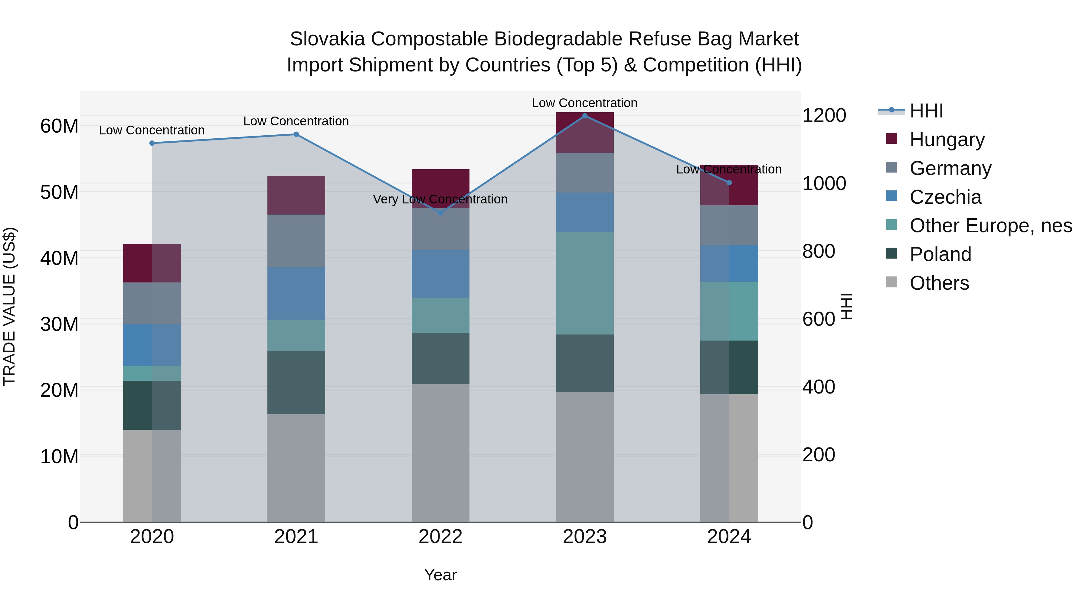 Slovakia Compostable Biodegradable Refuse Bag Market Top 5 Importing Countries and Market Competition (HHI) Analysis