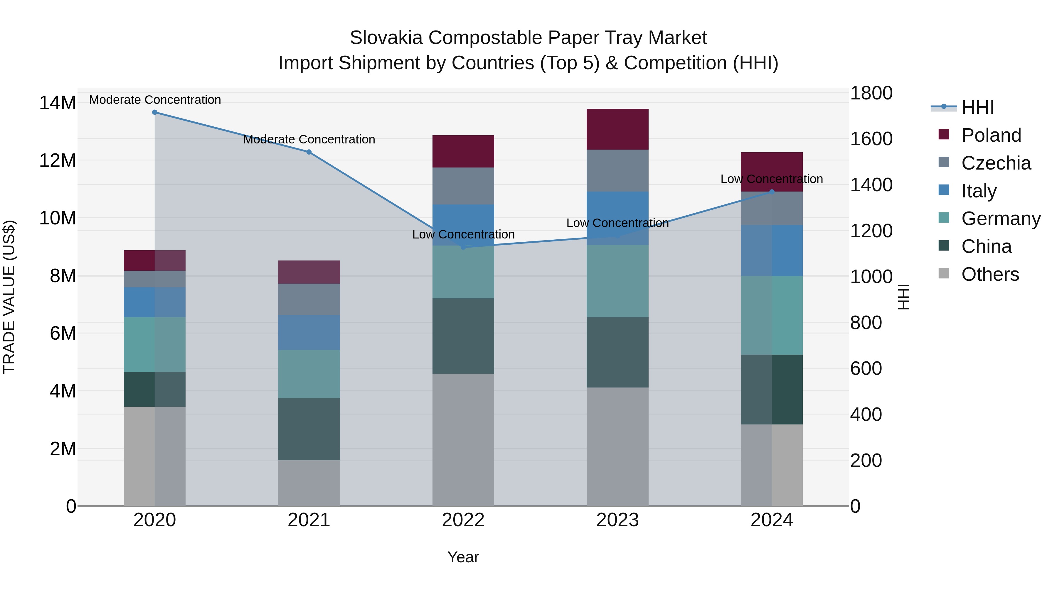 Slovakia Compostable Paper Tray Market Top 5 Importing Countries and Market Competition (HHI) Analysis