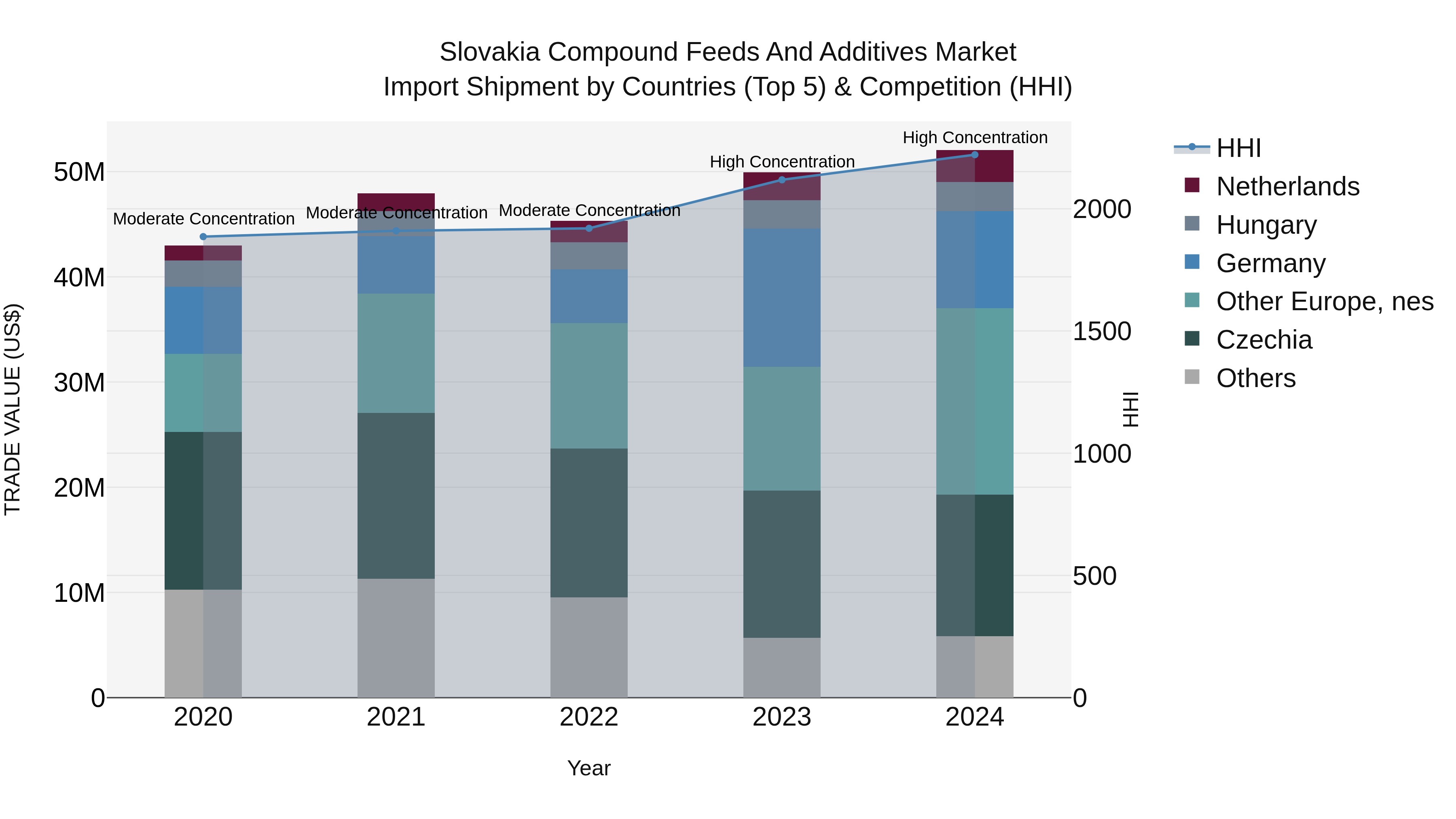 Slovakia Compound Feeds And Additives Market Top 5 Importing Countries and Market Competition (HHI) Analysis