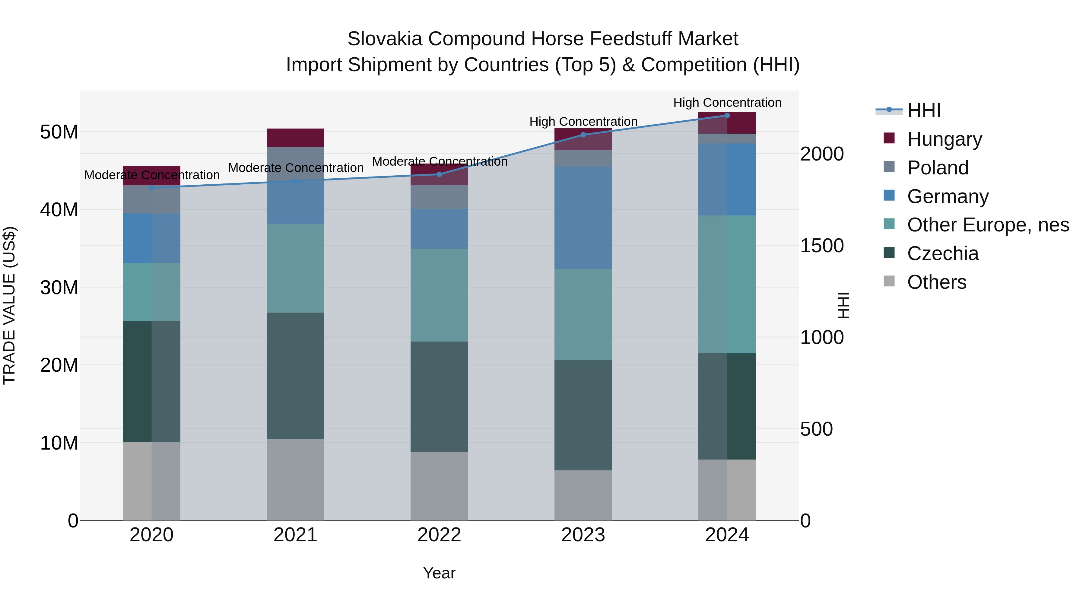 Slovakia Compound Horse Feedstuff Market Top 5 Importing Countries and Market Competition (HHI) Analysis