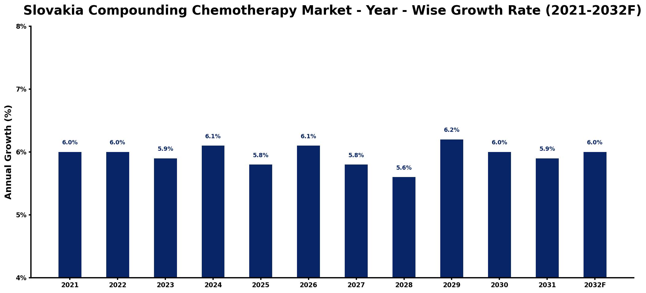 Slovakia Compounding Chemotherapy Market Year-wise Growth Rate and Key Drivers