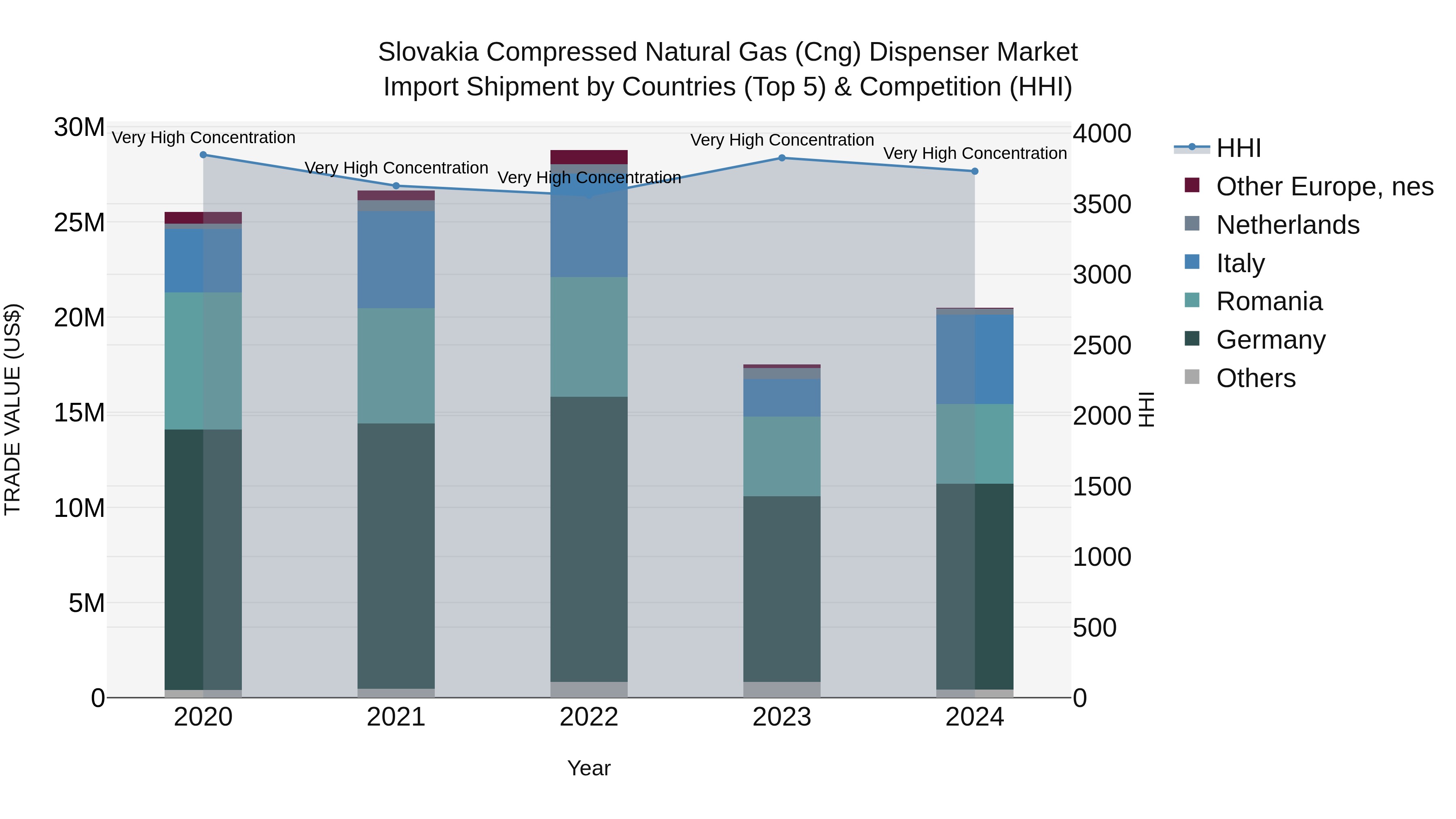 Slovakia Compressed Natural Gas Cng Dispenser Market Top 5 Importing Countries and Market Competition (HHI) Analysis