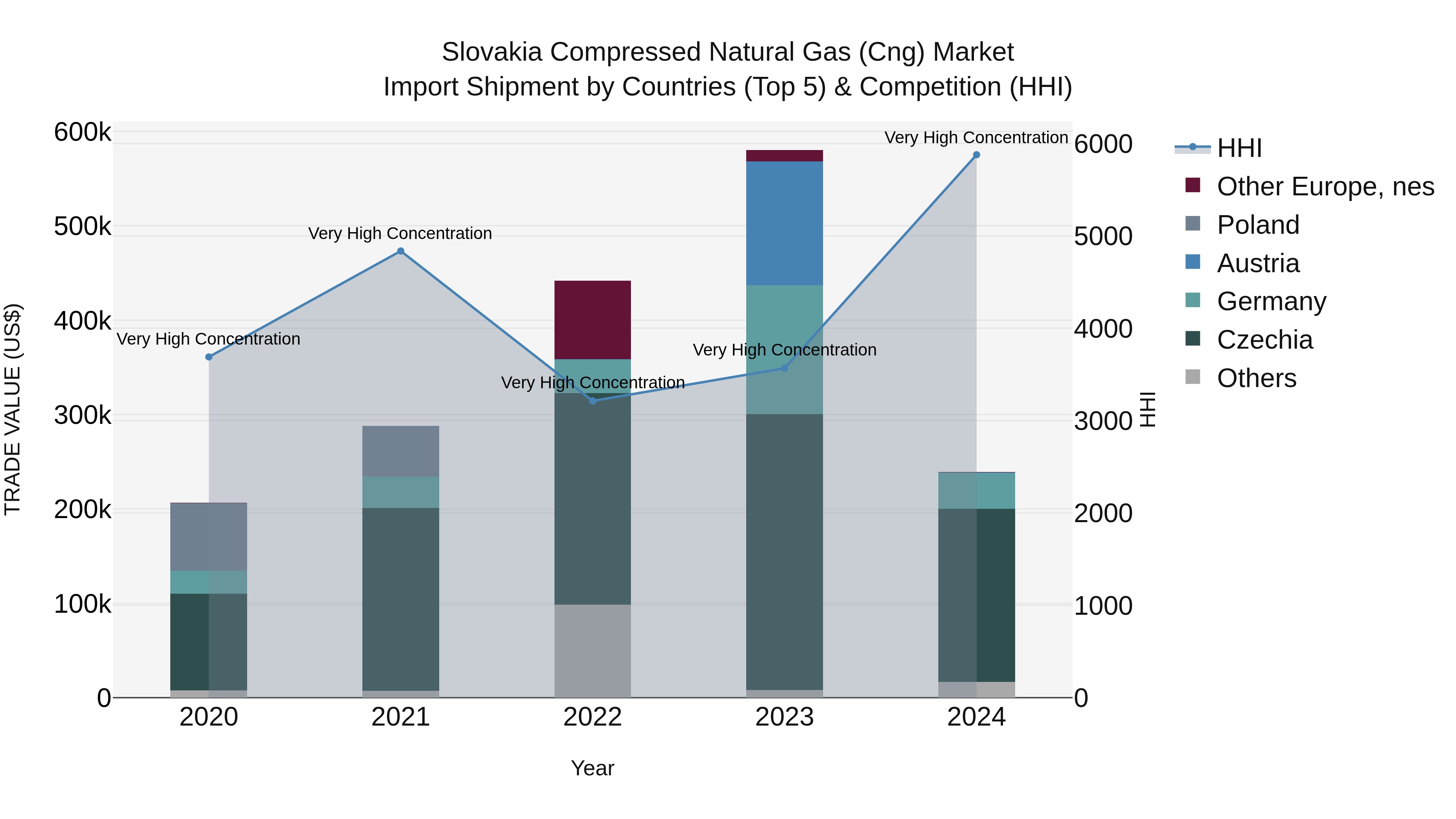 Slovakia Compressed Natural Gas Cng Market Top 5 Importing Countries and Market Competition (HHI) Analysis