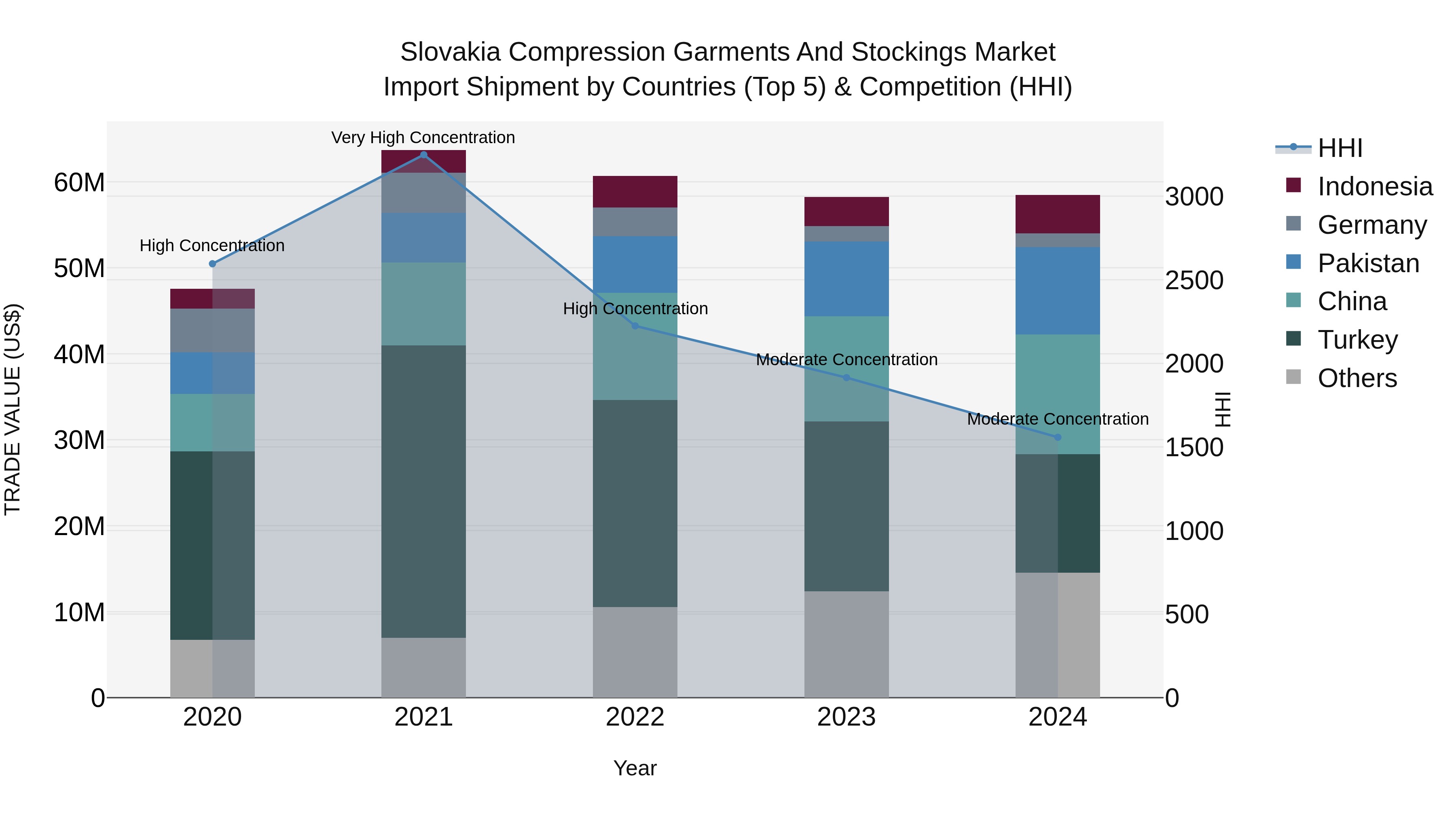 Slovakia Compression Garments And Stockings Market Top 5 Importing Countries and Market Competition (HHI) Analysis