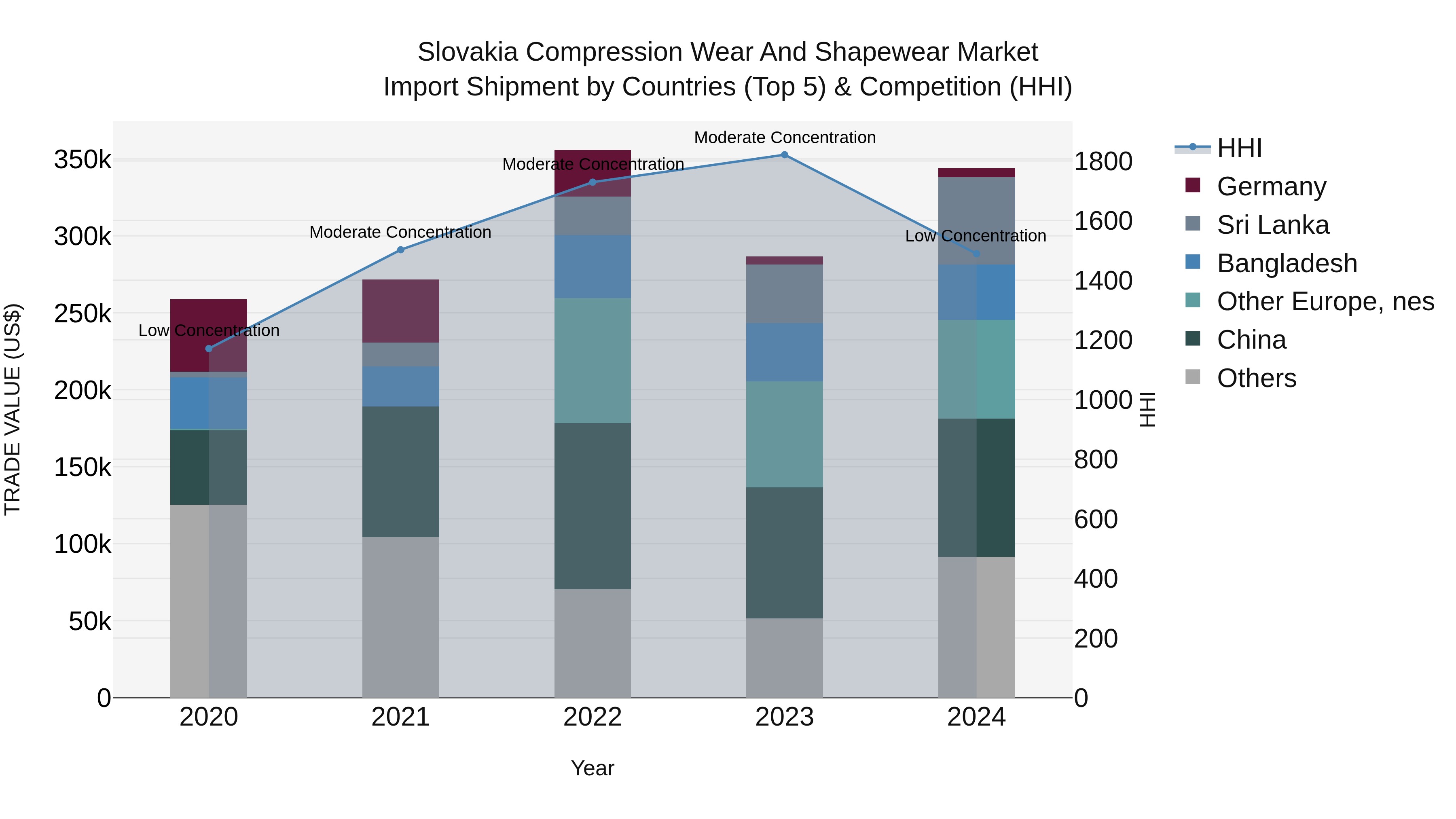 Slovakia Compression Wear And Shapewear Market Top 5 Importing Countries and Market Competition (HHI) Analysis