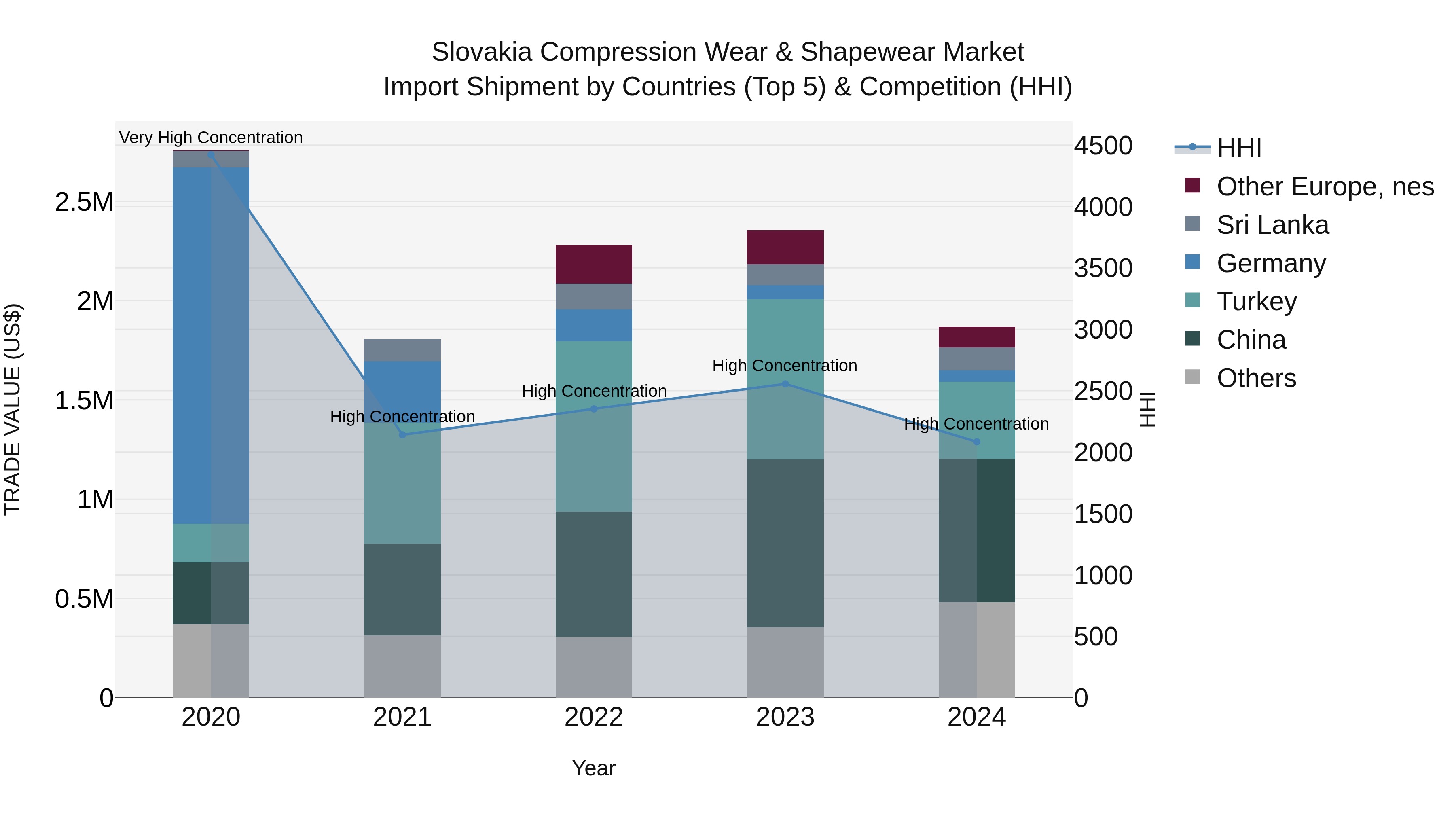 Slovakia Compression Wear & Shapewear Market Top 5 Importing Countries and Market Competition (HHI) Analysis