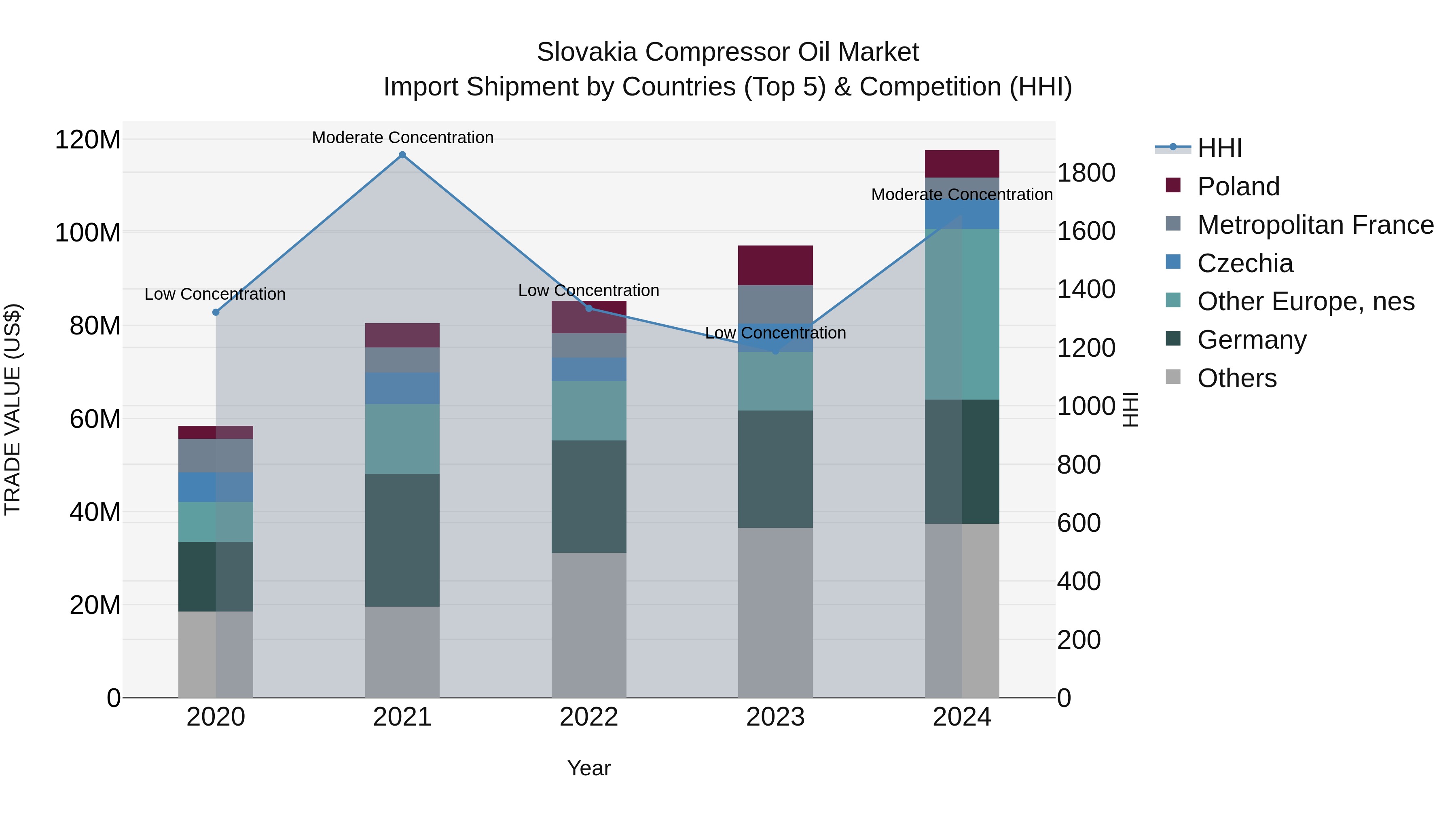 Slovakia Compressor Oil Market Top 5 Importing Countries and Market Competition (HHI) Analysis