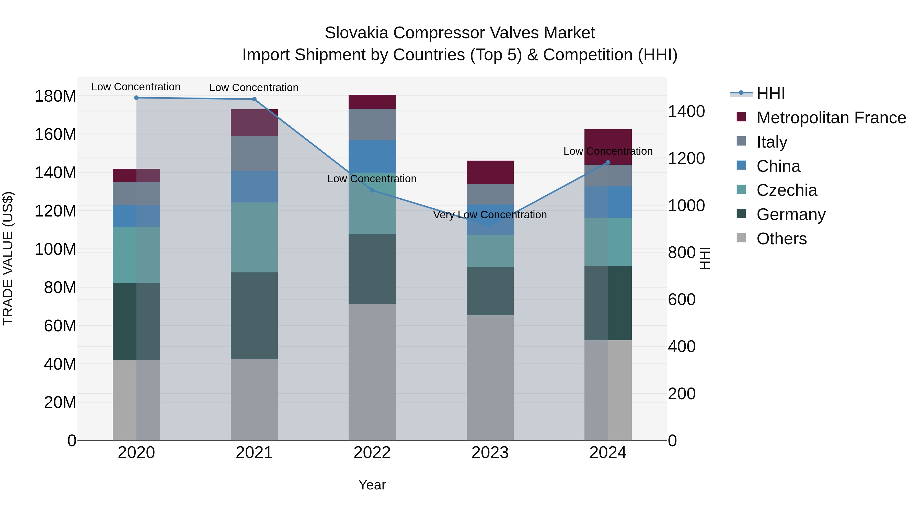 Slovakia Compressor Valves Market Top 5 Importing Countries and Market Competition (HHI) Analysis