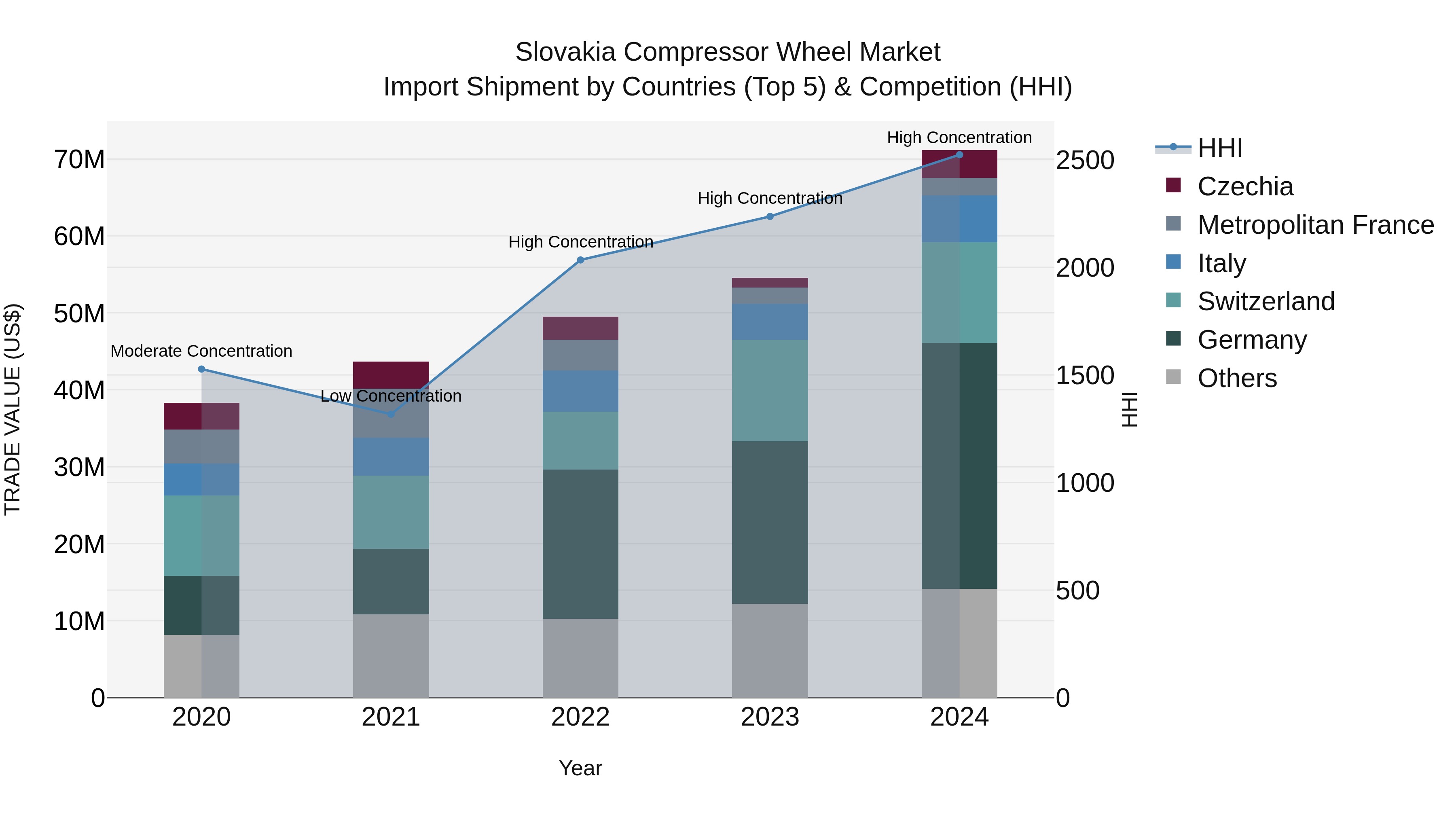 Slovakia Compressor Wheel Market Top 5 Importing Countries and Market Competition (HHI) Analysis